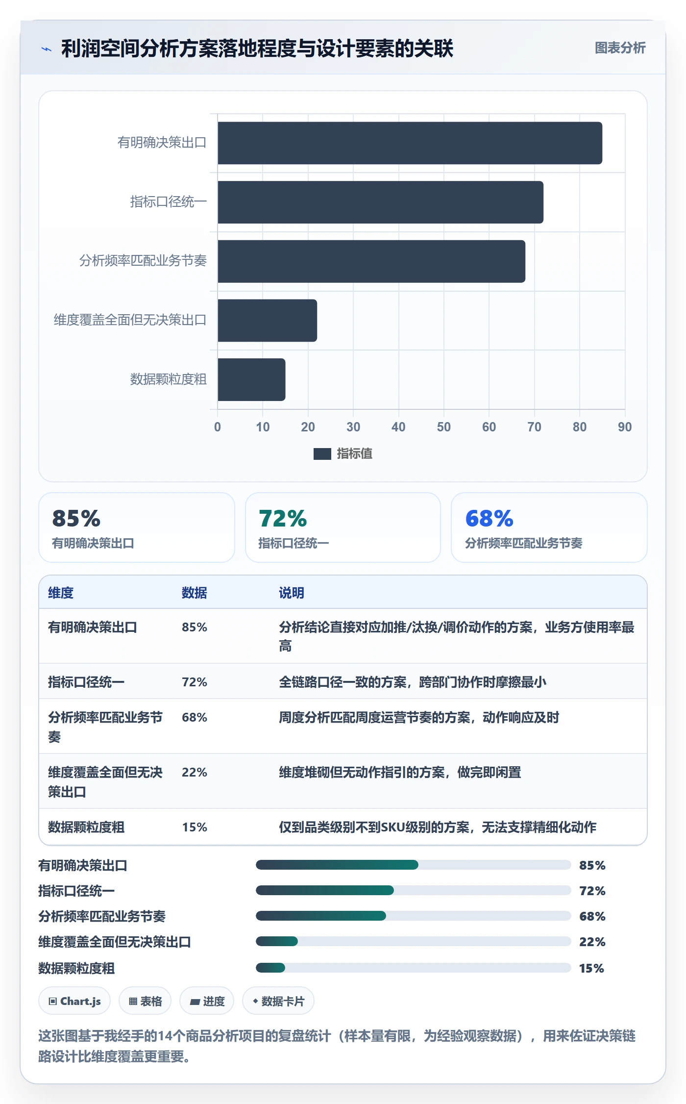 商品分析方案设计：利润空间场景的精细化运营怎么做