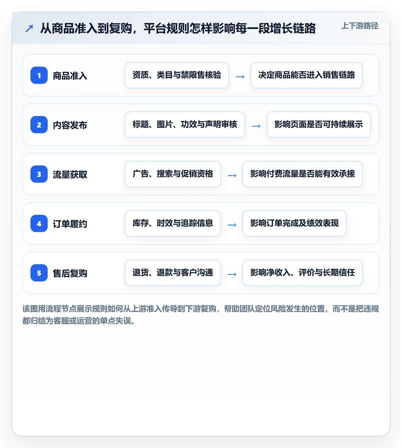 跨境电商基础课：平台规则相关的增长策略一次讲透