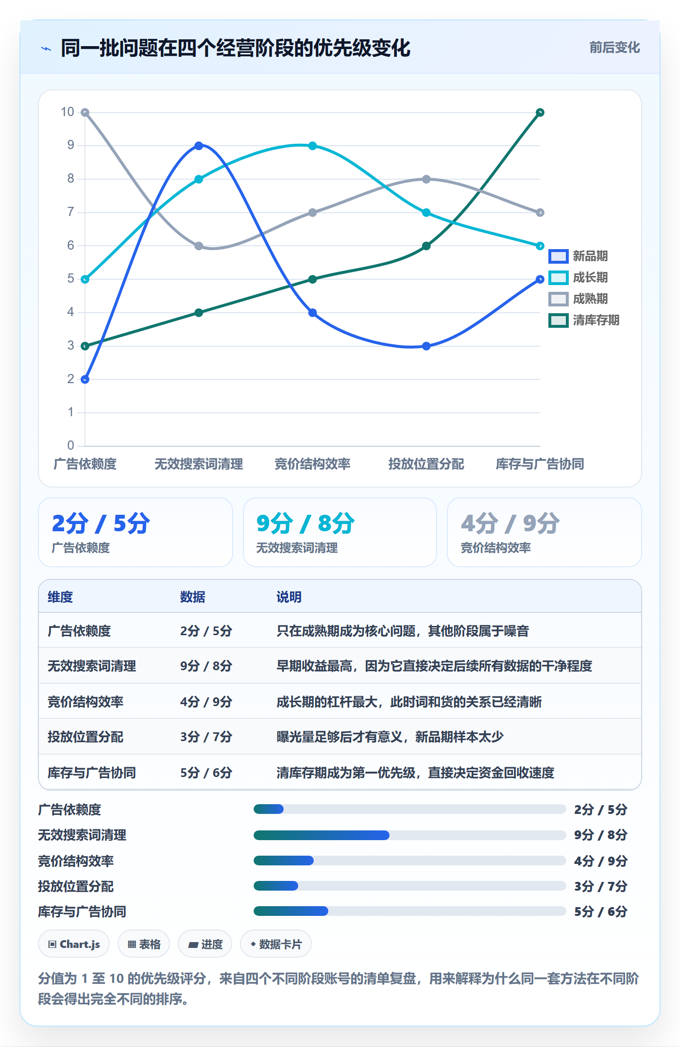 亚马逊软件数据方法：用广告管理支撑问题清单判断