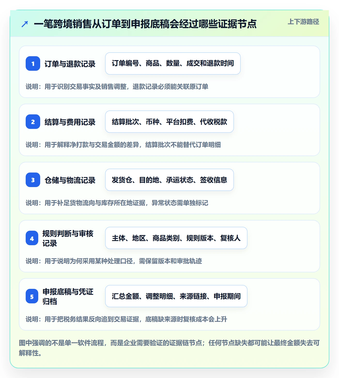 跨境电商升级方案：用工具对比改善税务合规