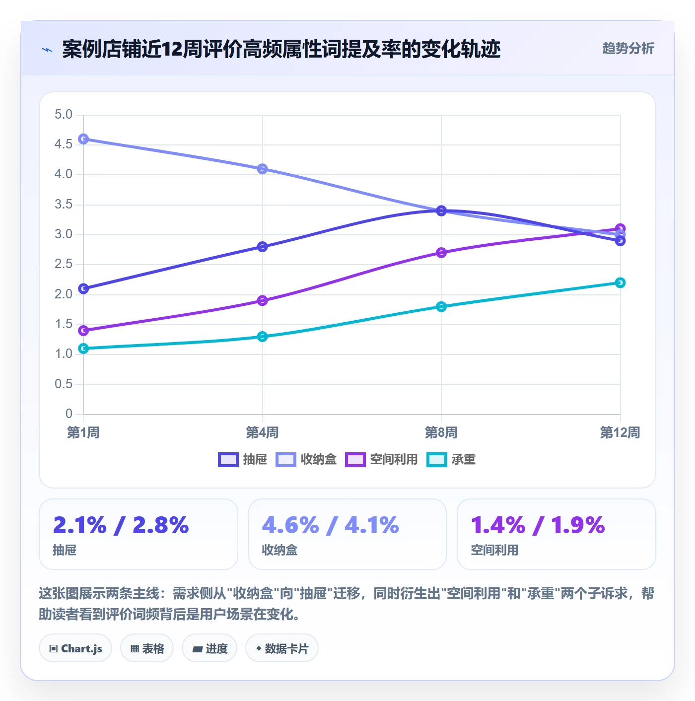 商品分析怎么落地？从用户评价讲清趋势观察