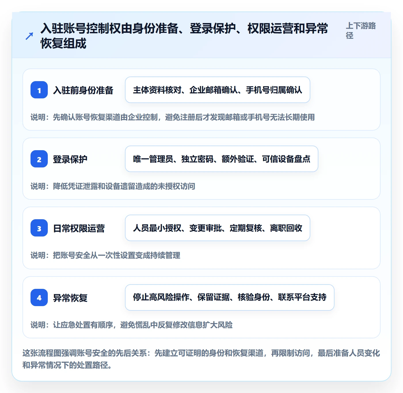 temu实施路径：平台入驻如何完成账号安全