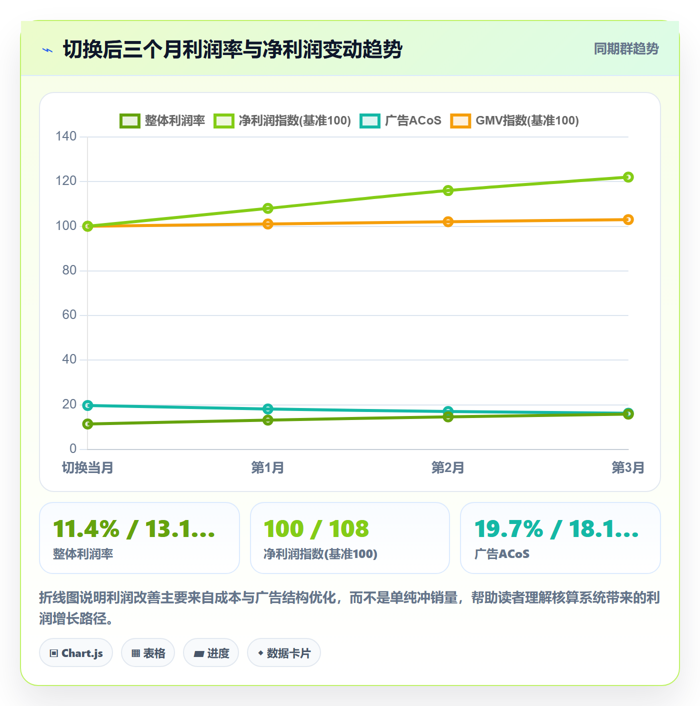 亚马逊软件应用思路：围绕利润核算拆解案例拆解