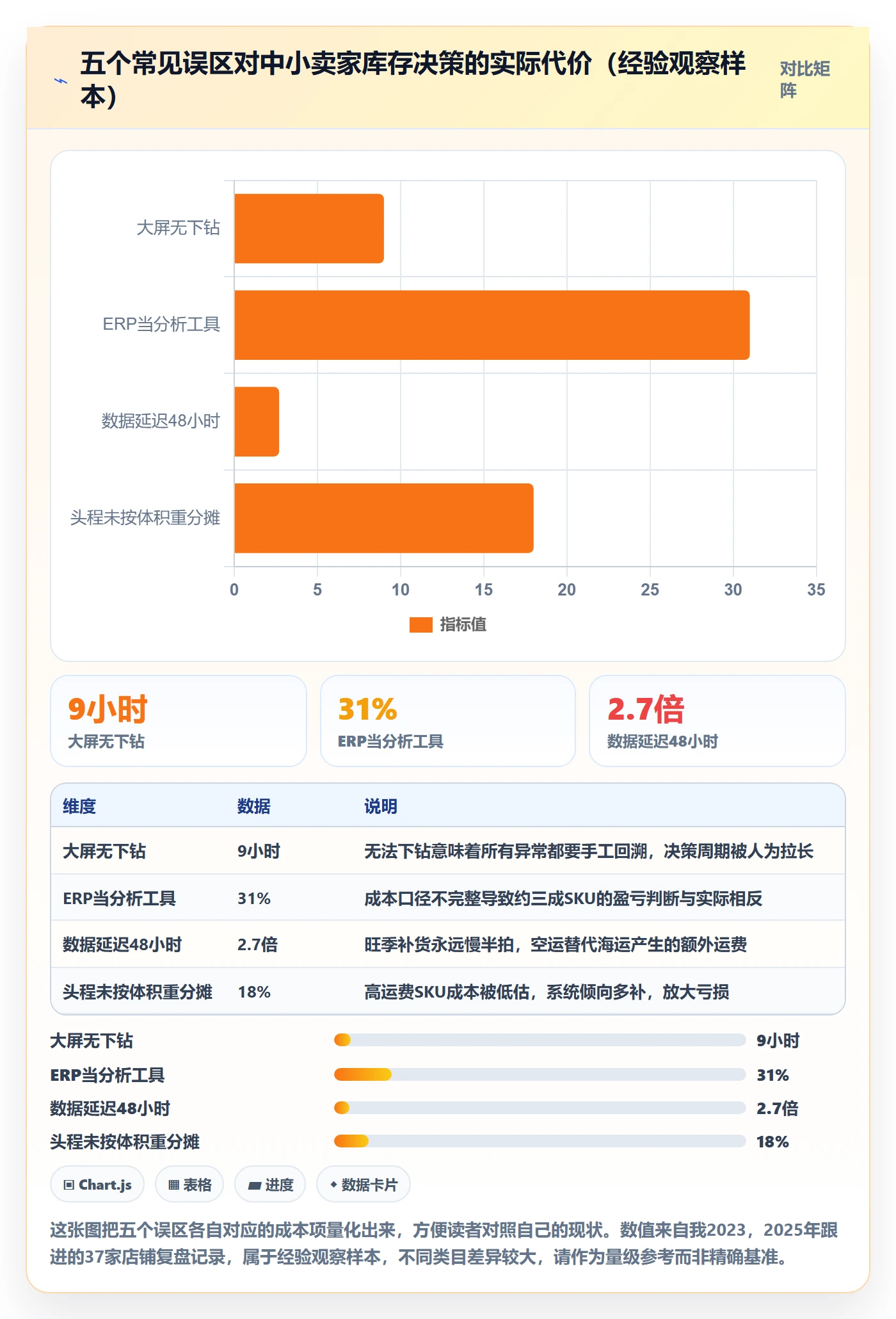 亚马逊软件决策指南：用中小商家判断库存管理方案