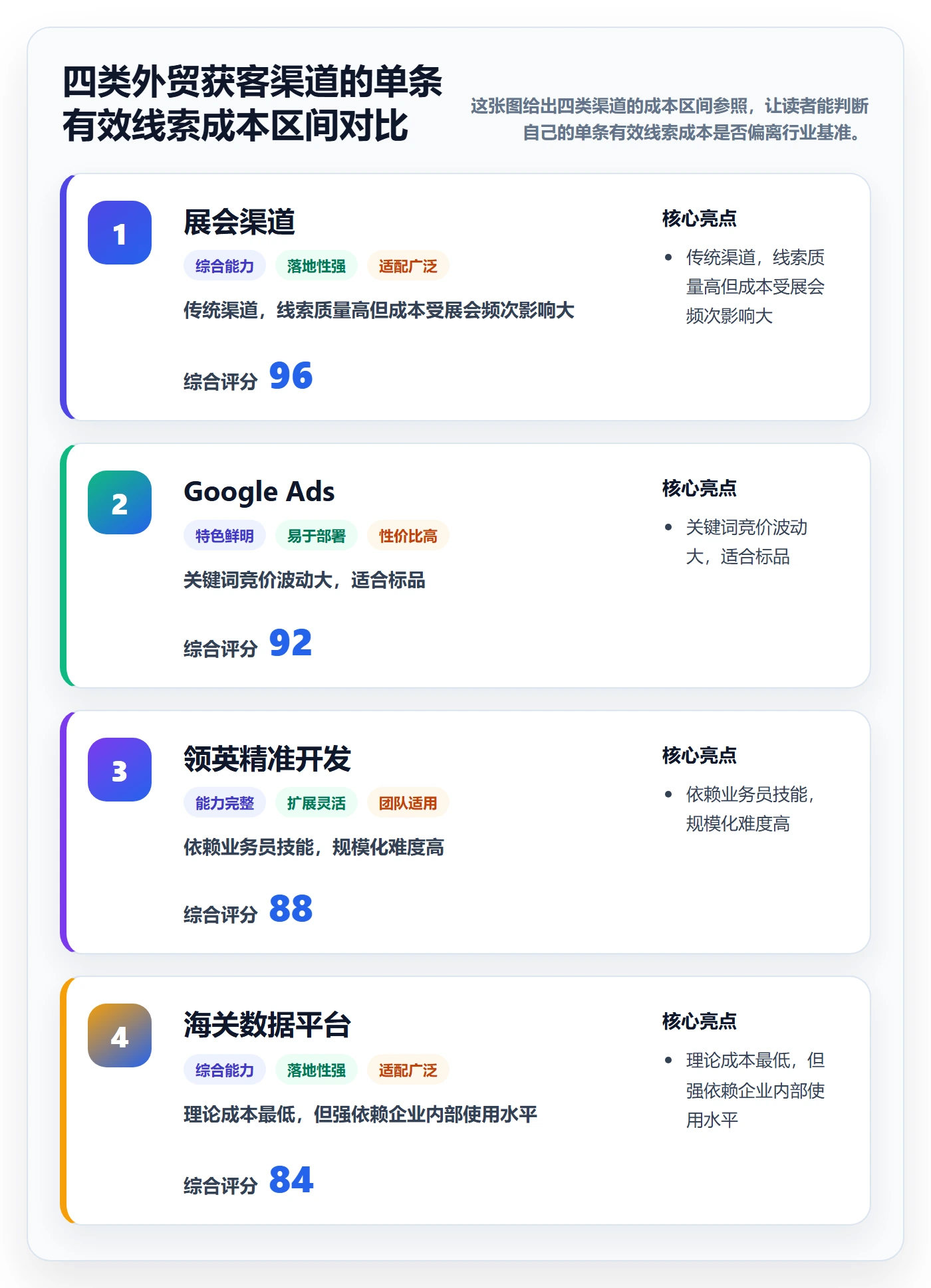 外贸数据分析平台检查方法：通过销售线索评估成本控制质量