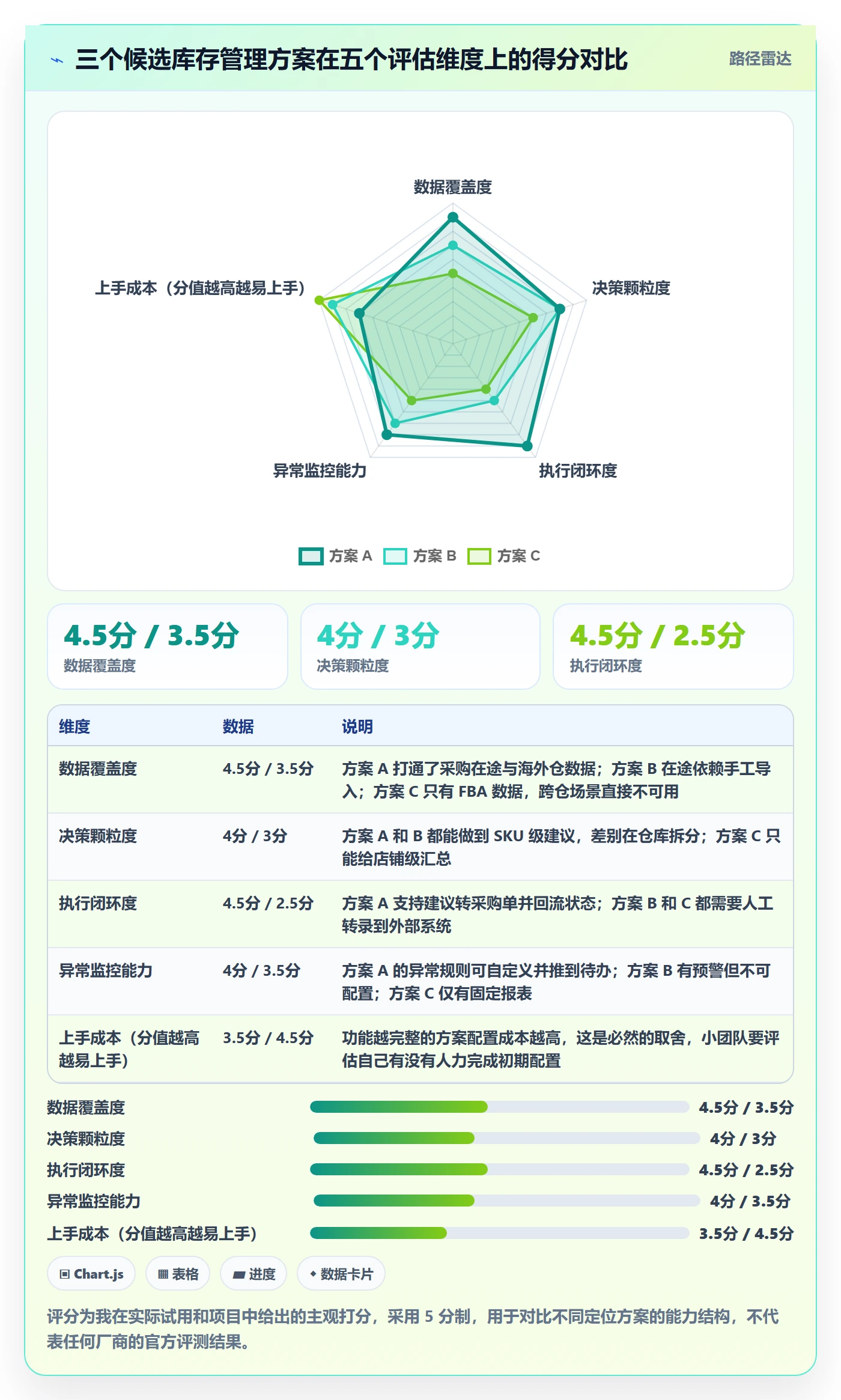 亚马逊软件怎么用？库存管理场景下的趋势观察拆解