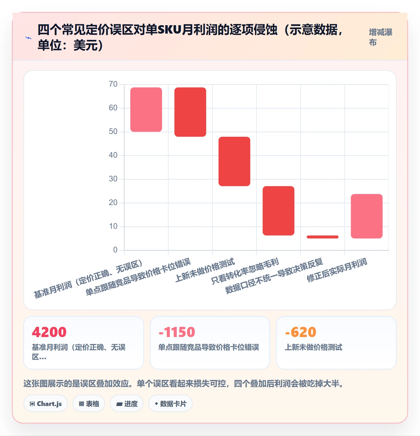 跨境电商运营数据方法：用选品上新支撑定价策略判断