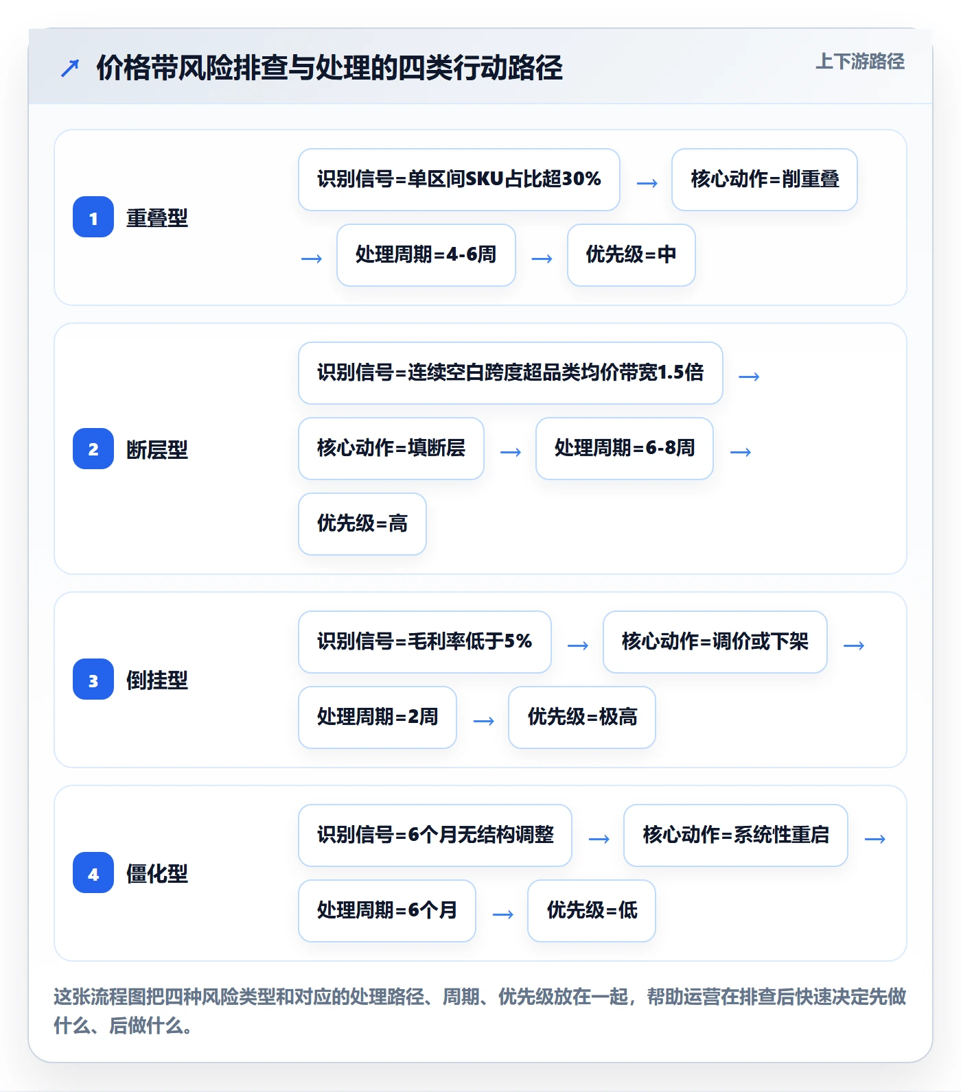商品分析运营框架：把价格带纳入风险排查