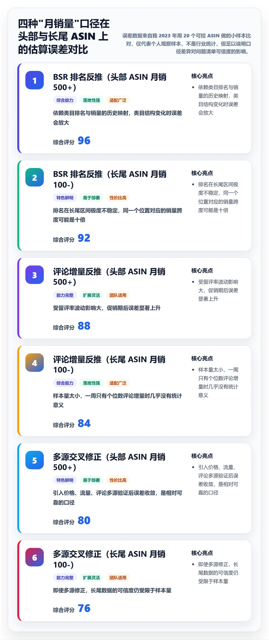 亚马逊软件业务拆解：选品工具为什么影响问题清单