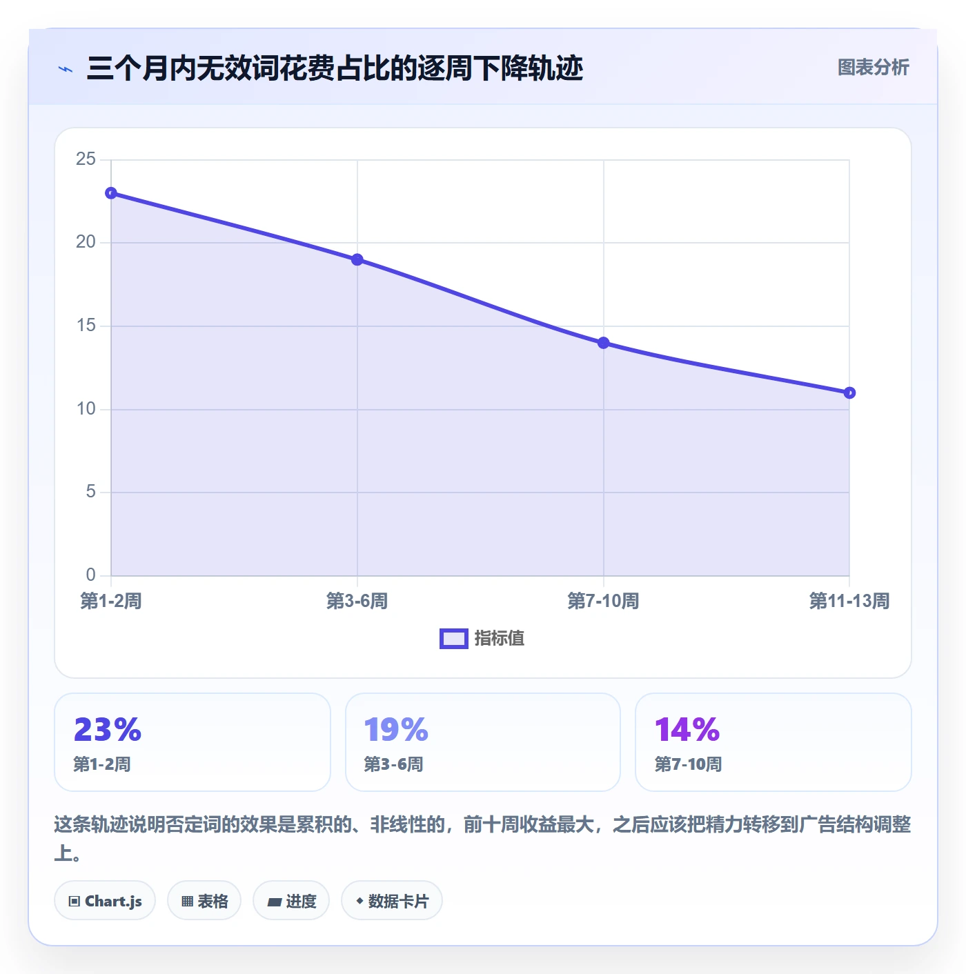 亚马逊软件日常管理：广告管理从哪里开始