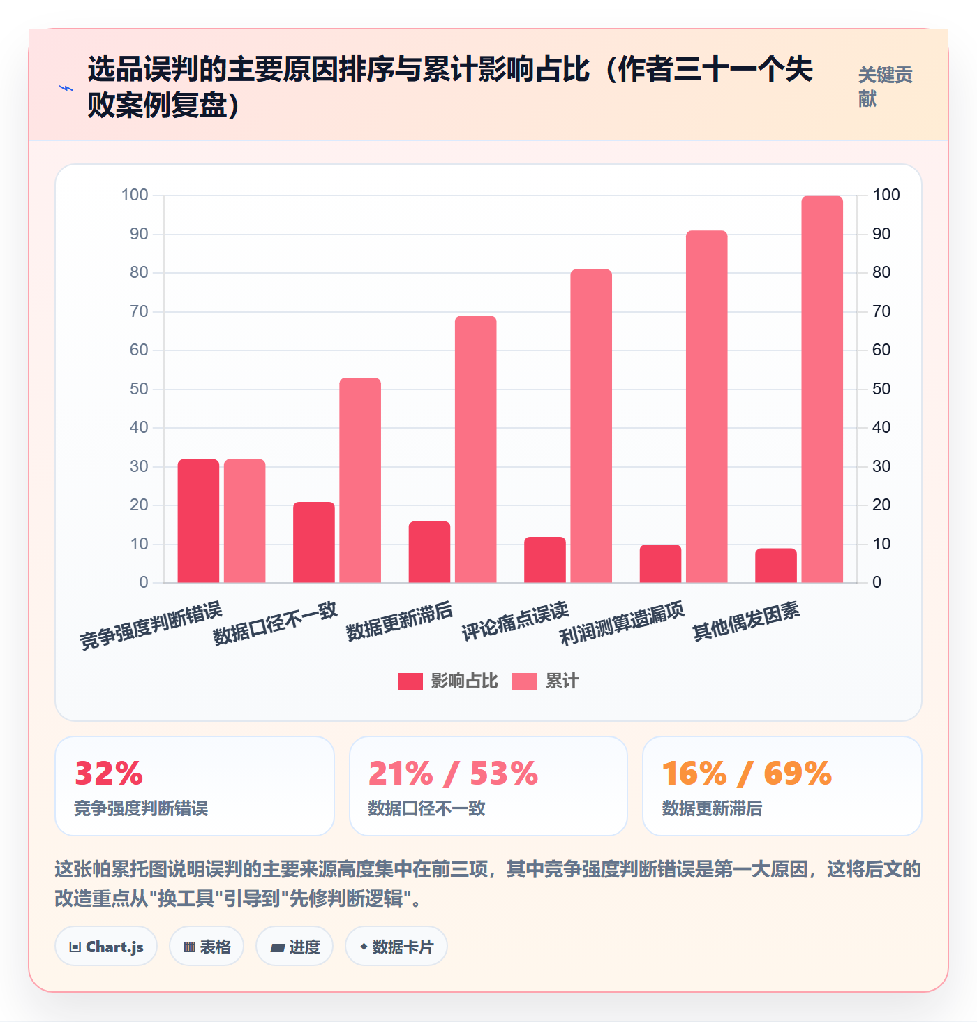 商品分析改造重点：从竞争强度推进工具对比
