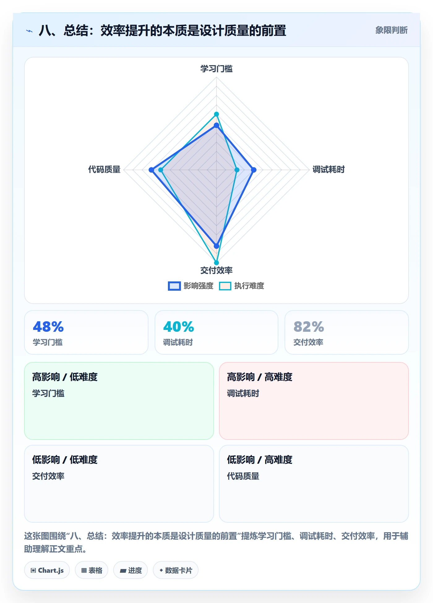 八、总结：效率提升的本质是设计质量的前置