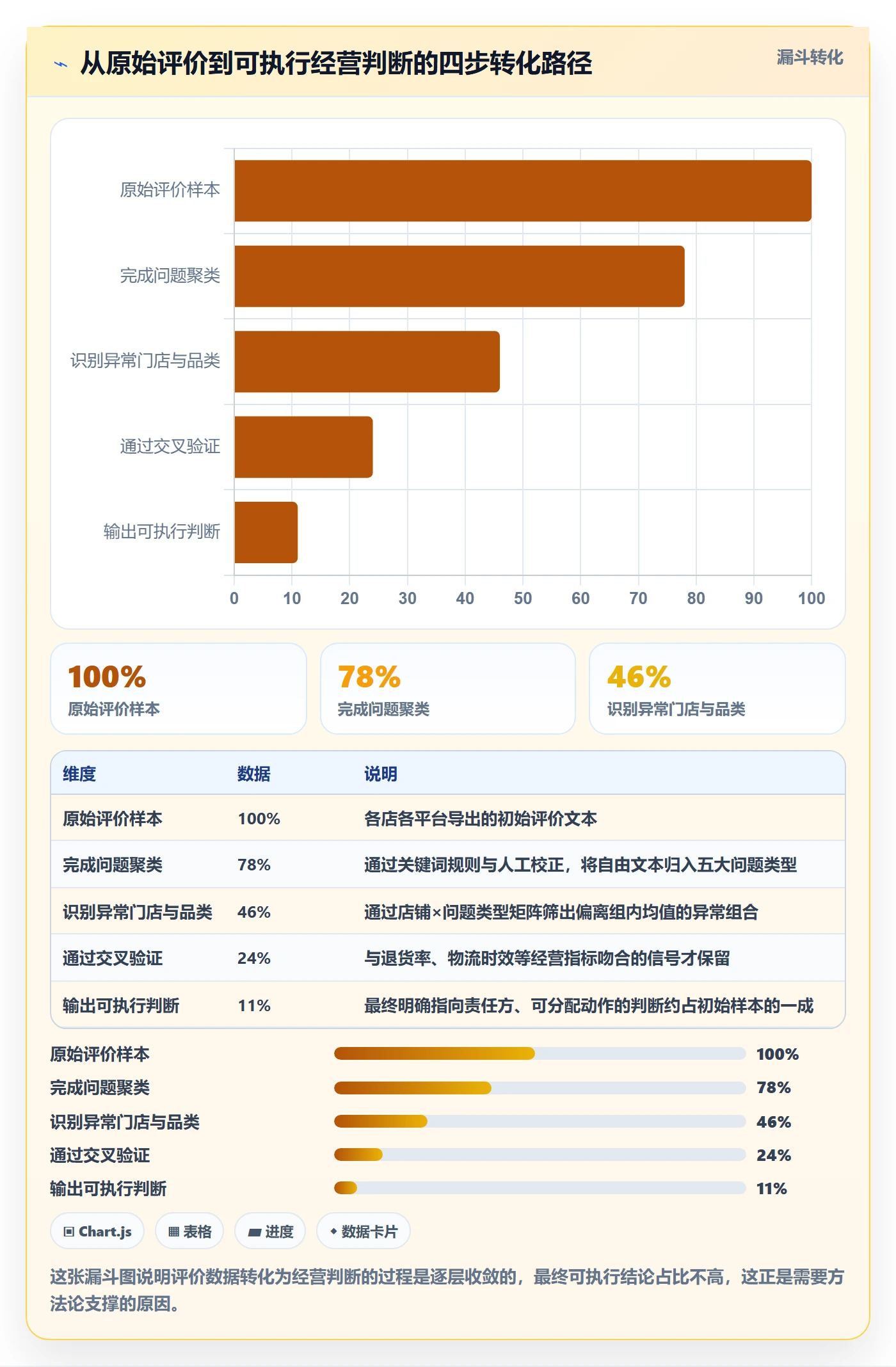 商品分析数据方法：用用户评价支撑多店经营判断
