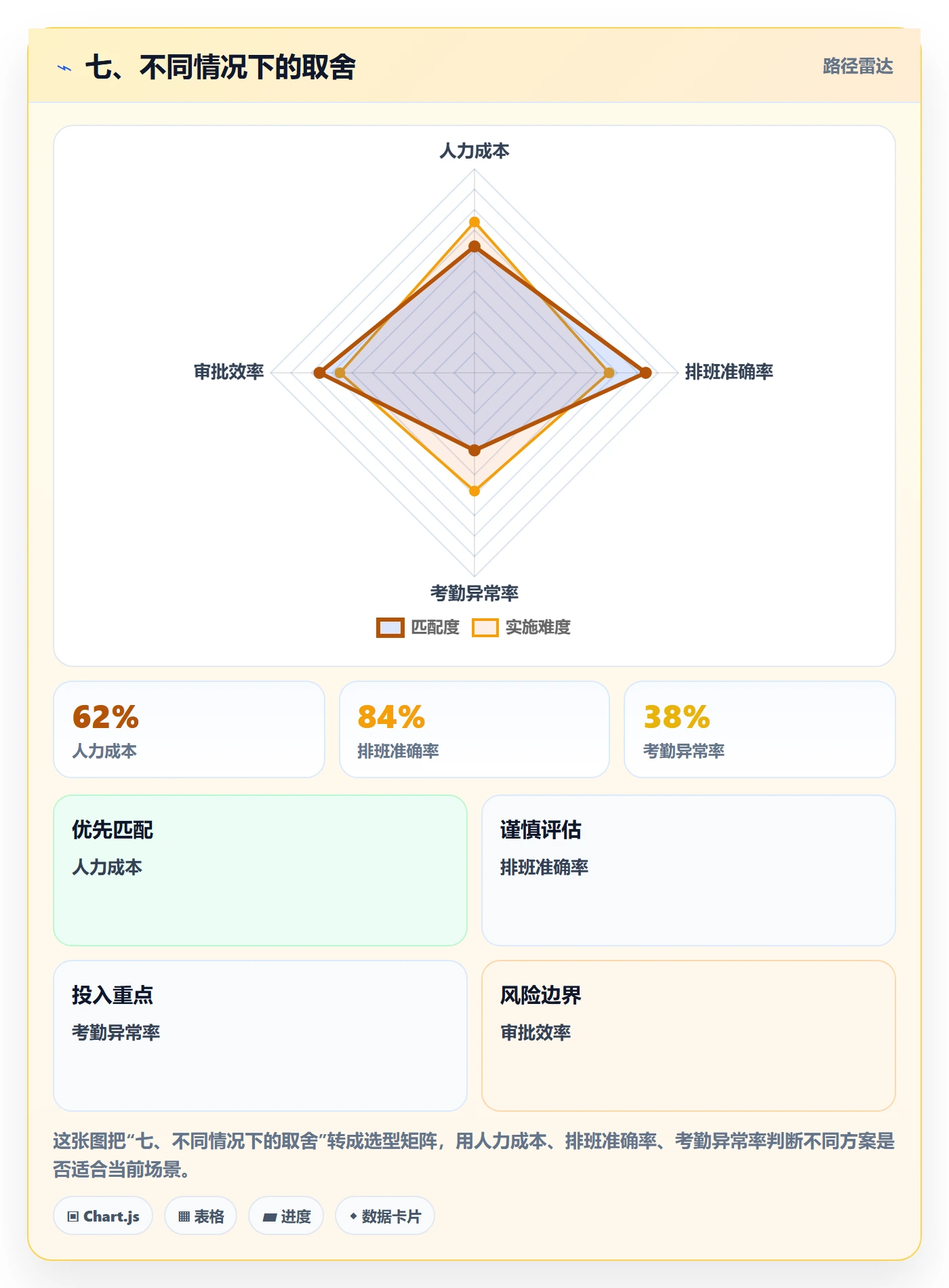 七、不同情况下的取舍