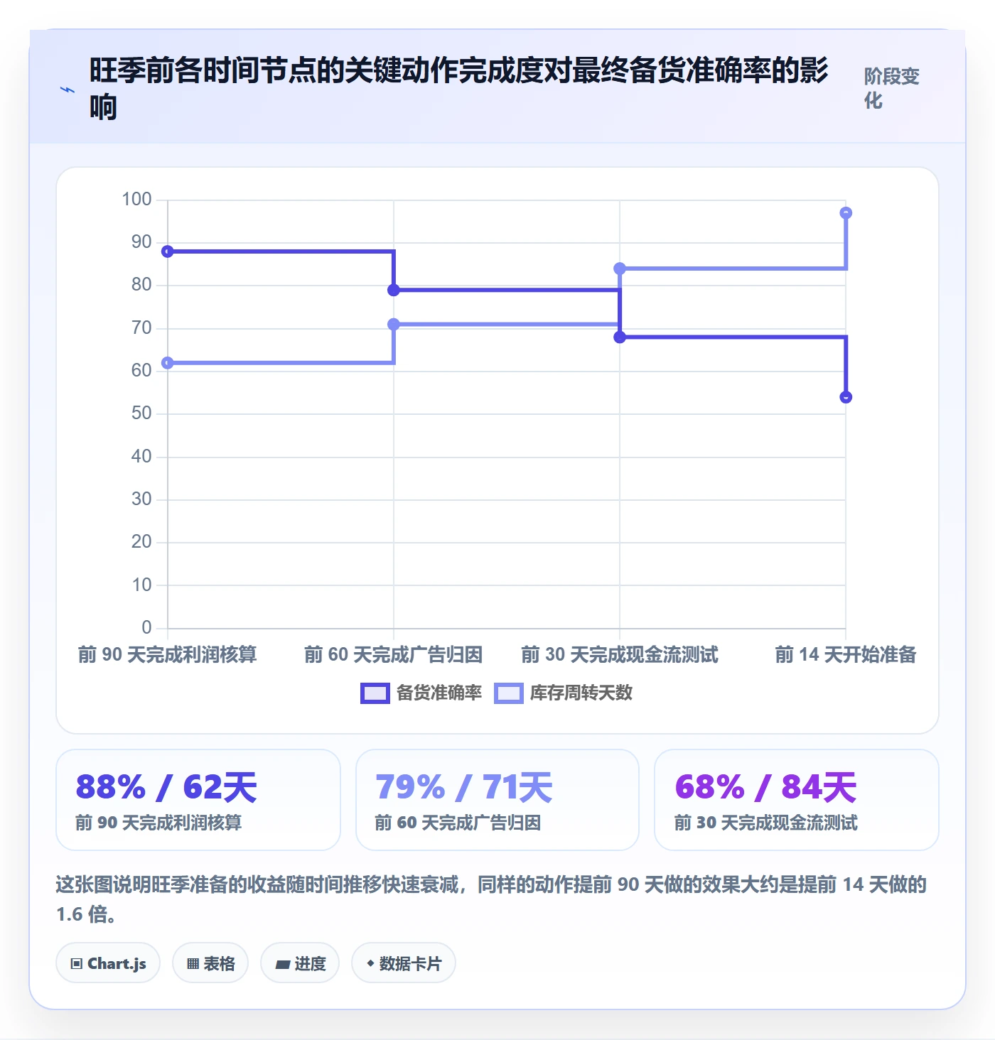 亚马逊软件建设路线：从利润核算到旺季准备分几步