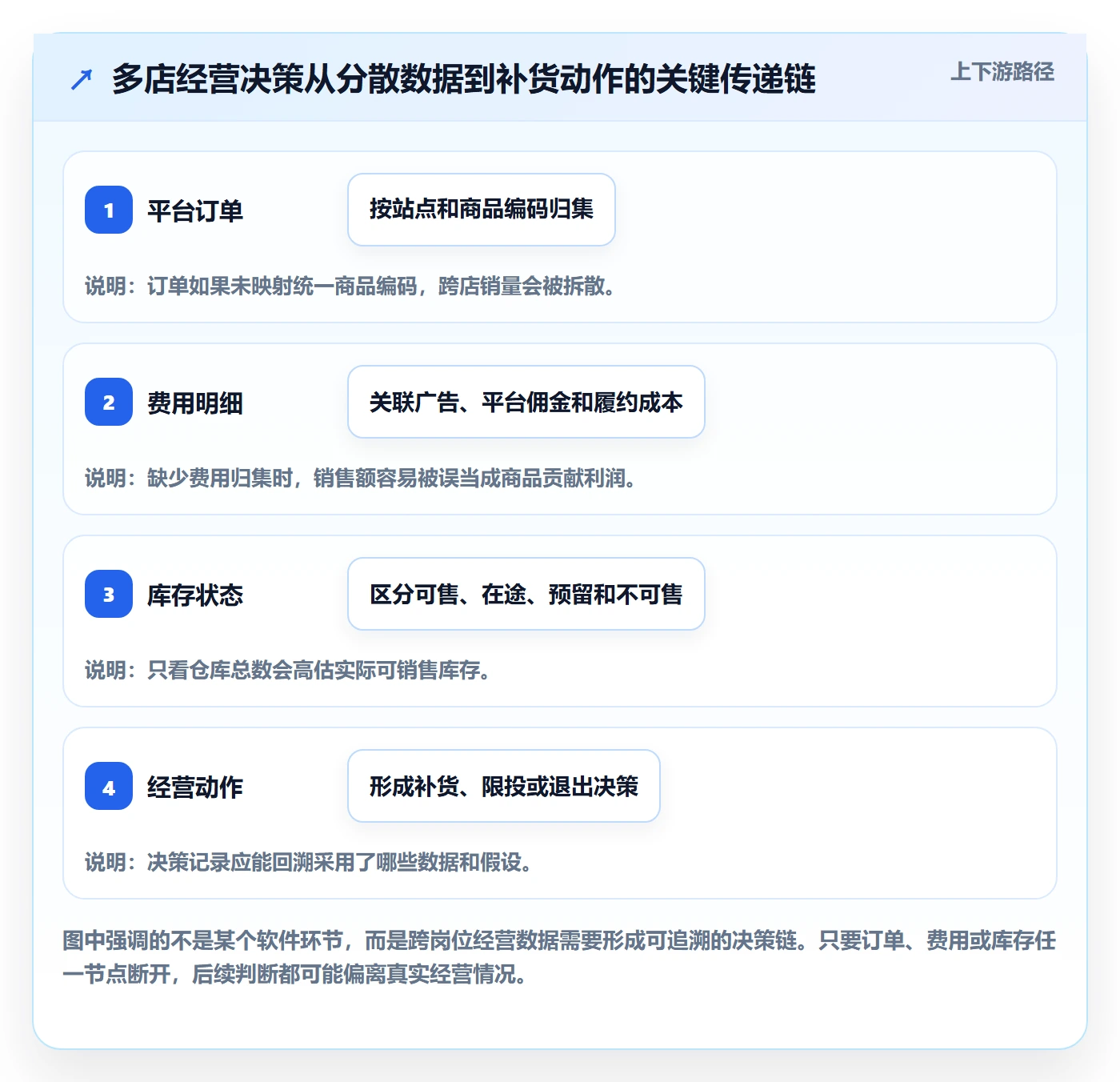跨境电商怎么管？以选品策略为核心的多店经营方案