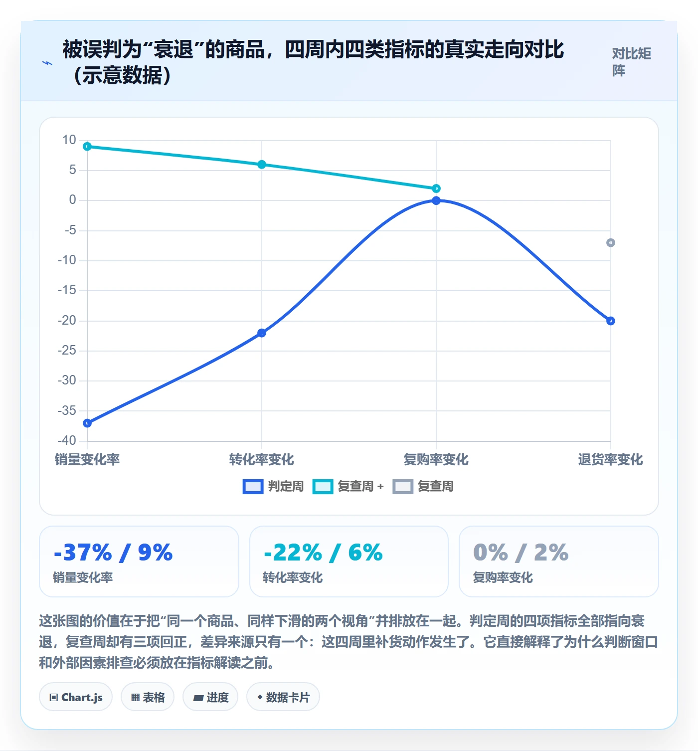商品分析决策指南：用数据复盘判断生命周期方案