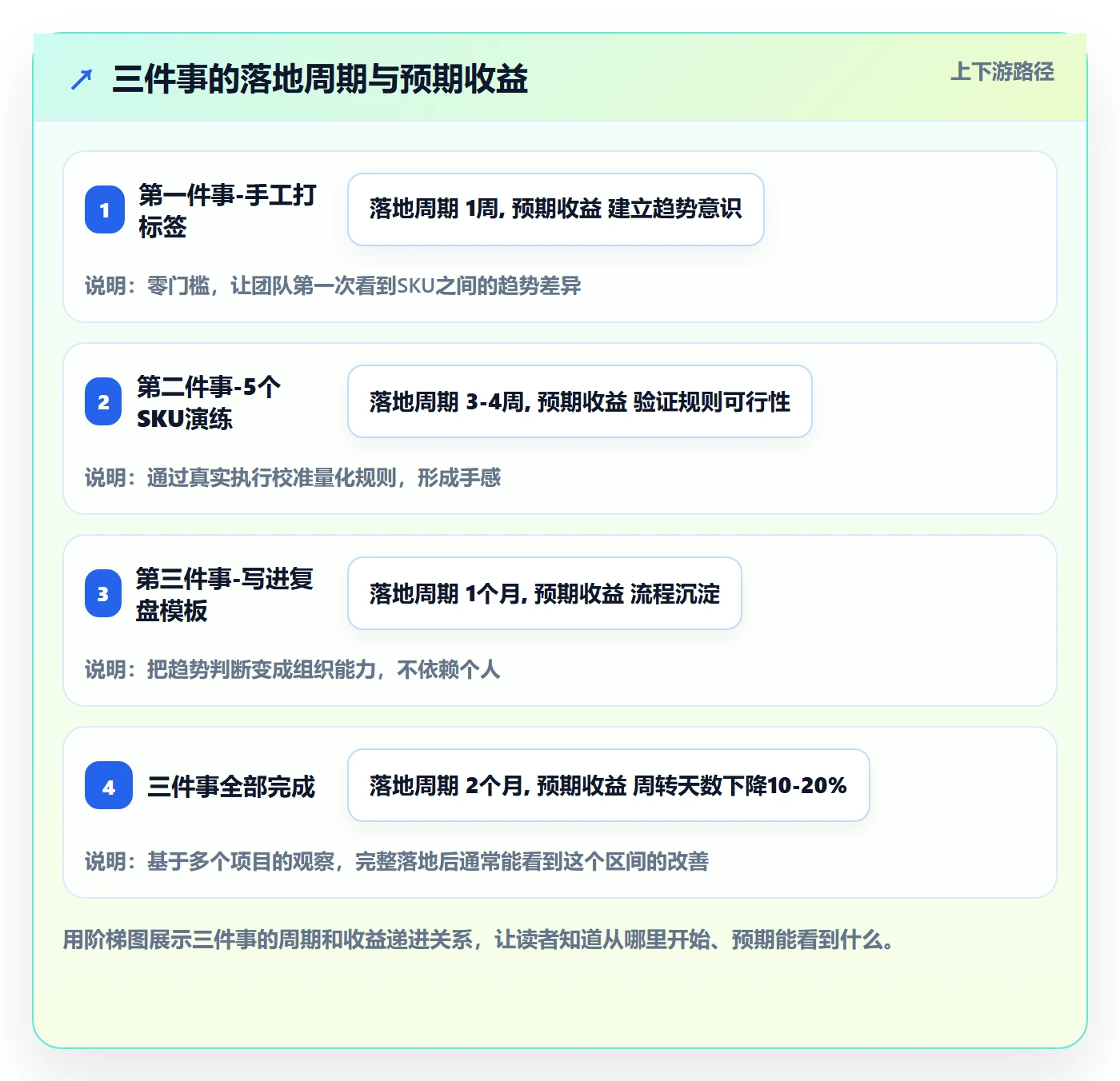 商品分析怎么落地？从销量趋势讲清物流方案