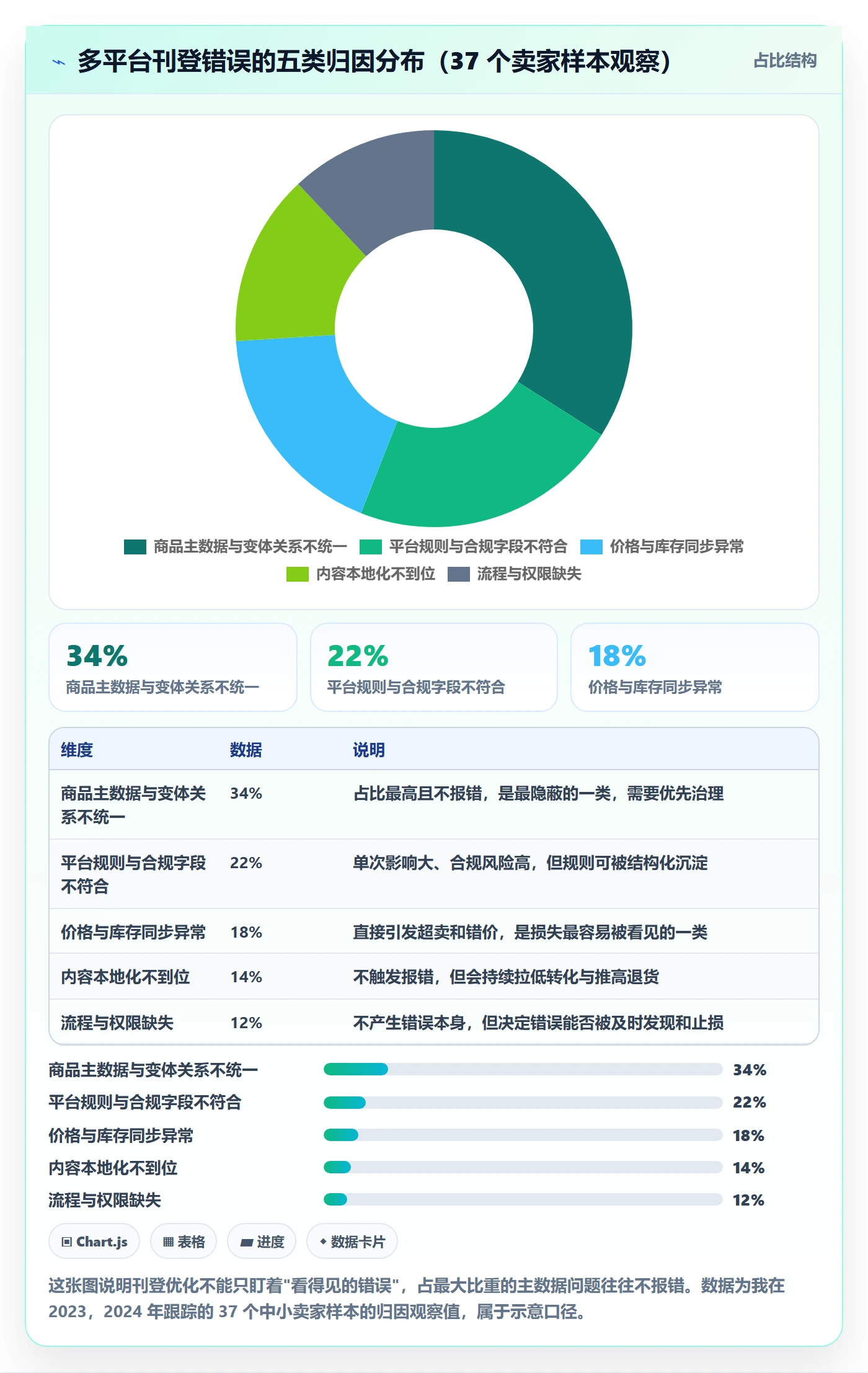 erp跨境电商怎么优化？先从多平台刊登的问题清单入手