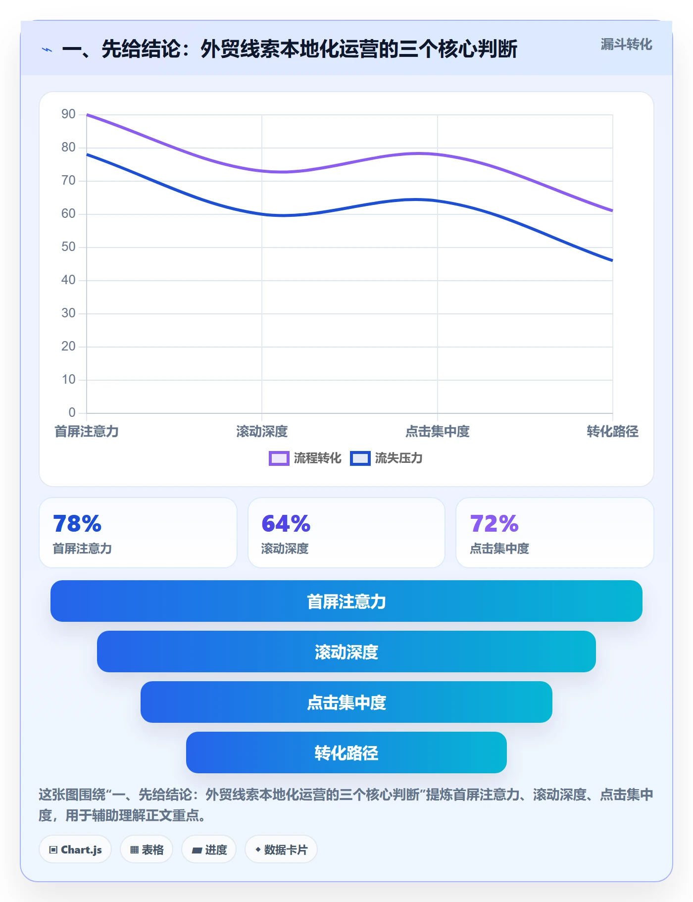 一、先给结论：外贸线索本地化运营的三个核心判断