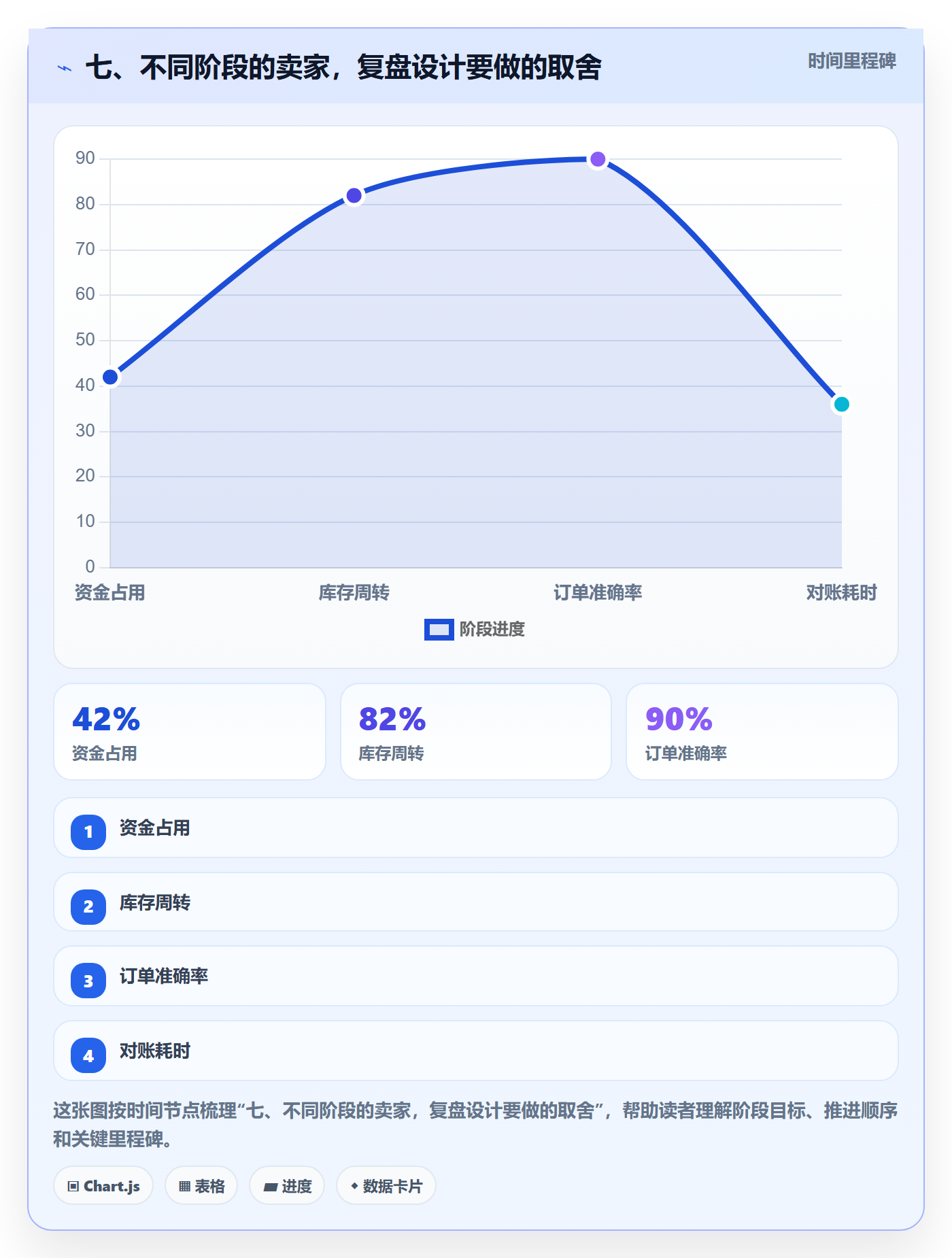 七、不同阶段的卖家，复盘设计要做的取舍