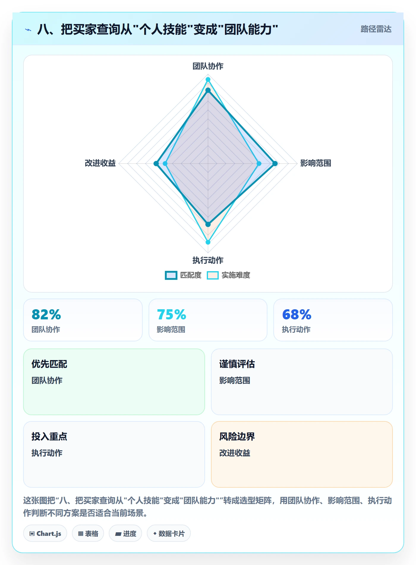 八、把买家查询从"个人技能"变成"团队能力"