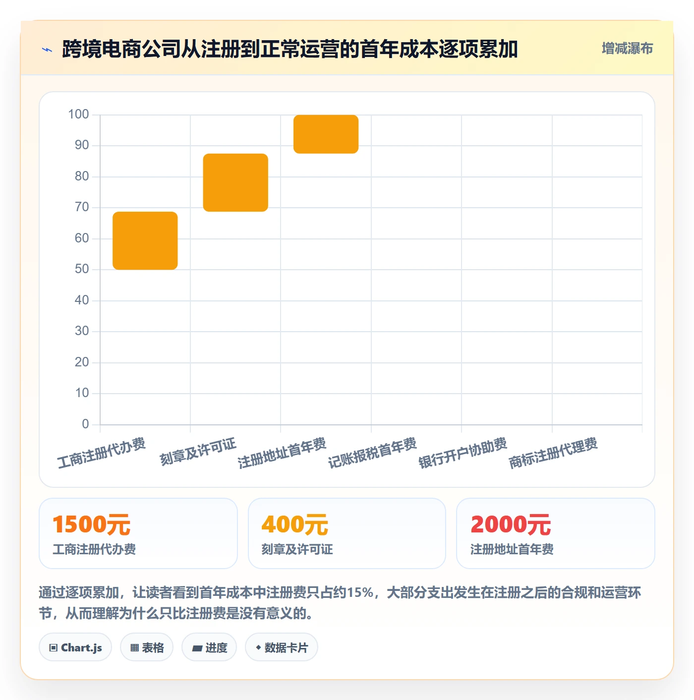 跨境电商一站式服务怎么选？公司注册相关的成本控制判断标准