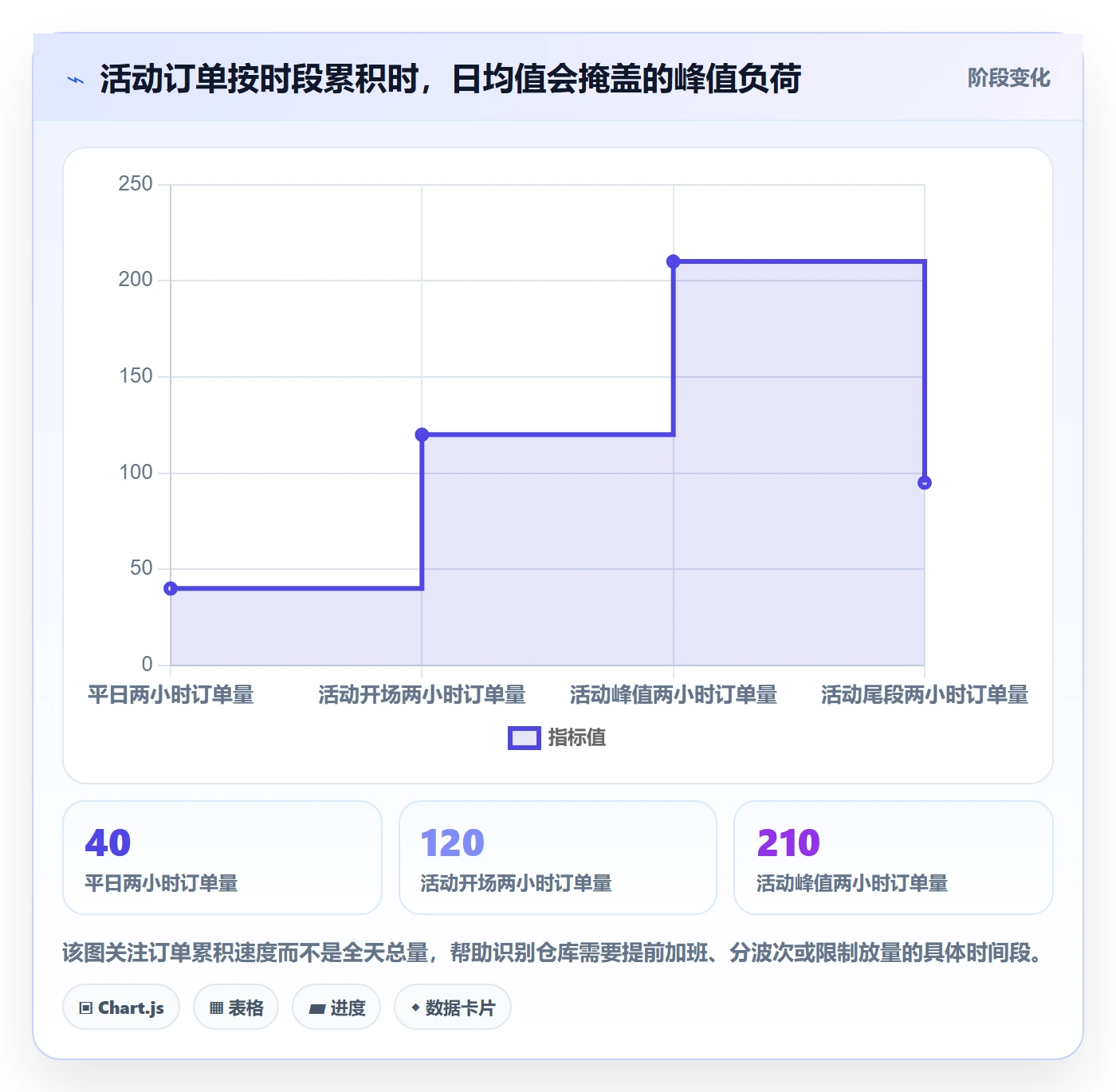temu方案设计:活动流量场景的物流方案怎么做
