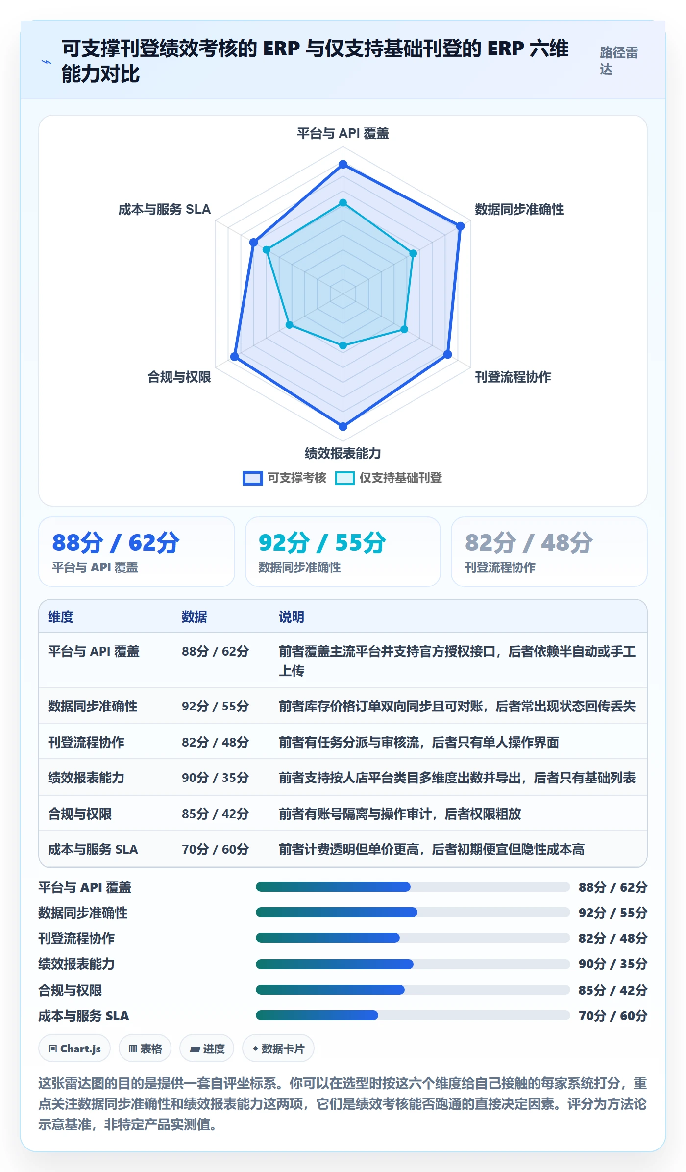 erp跨境电商选择标准：多平台刊登维度如何评估绩效考核