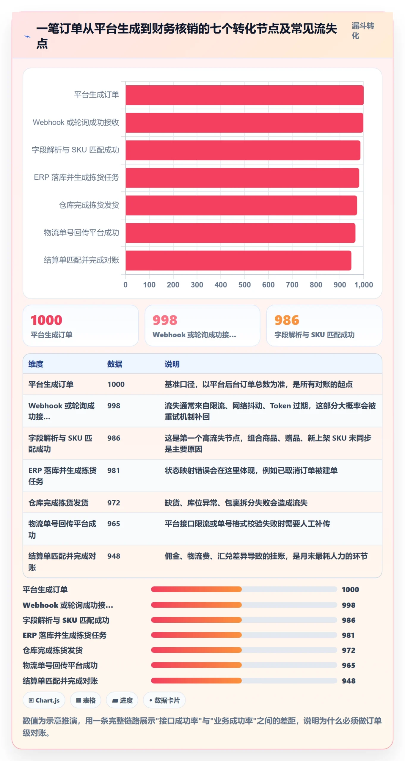 erp跨境电商进阶课：围绕订单同步完善趋势观察