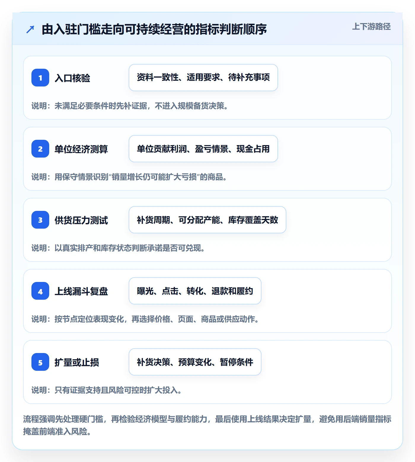 temu使用技巧：平台入驻对应的指标体系方法
