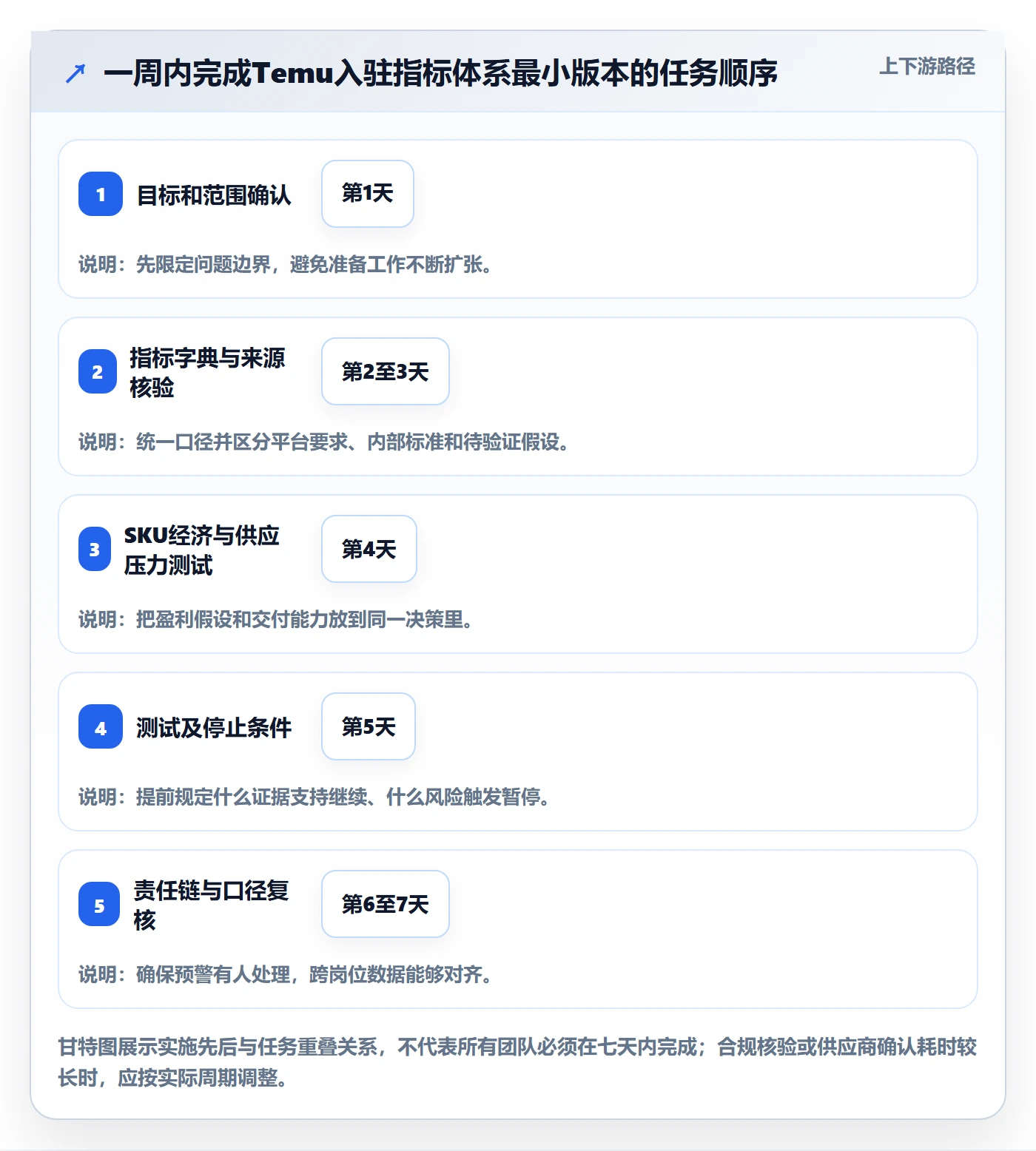 temu使用技巧：平台入驻对应的指标体系方法