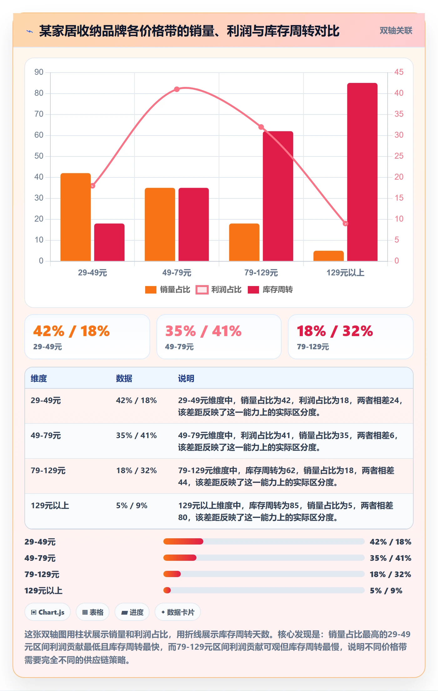商品分析使用技巧：价格带对应的供应链协同方法