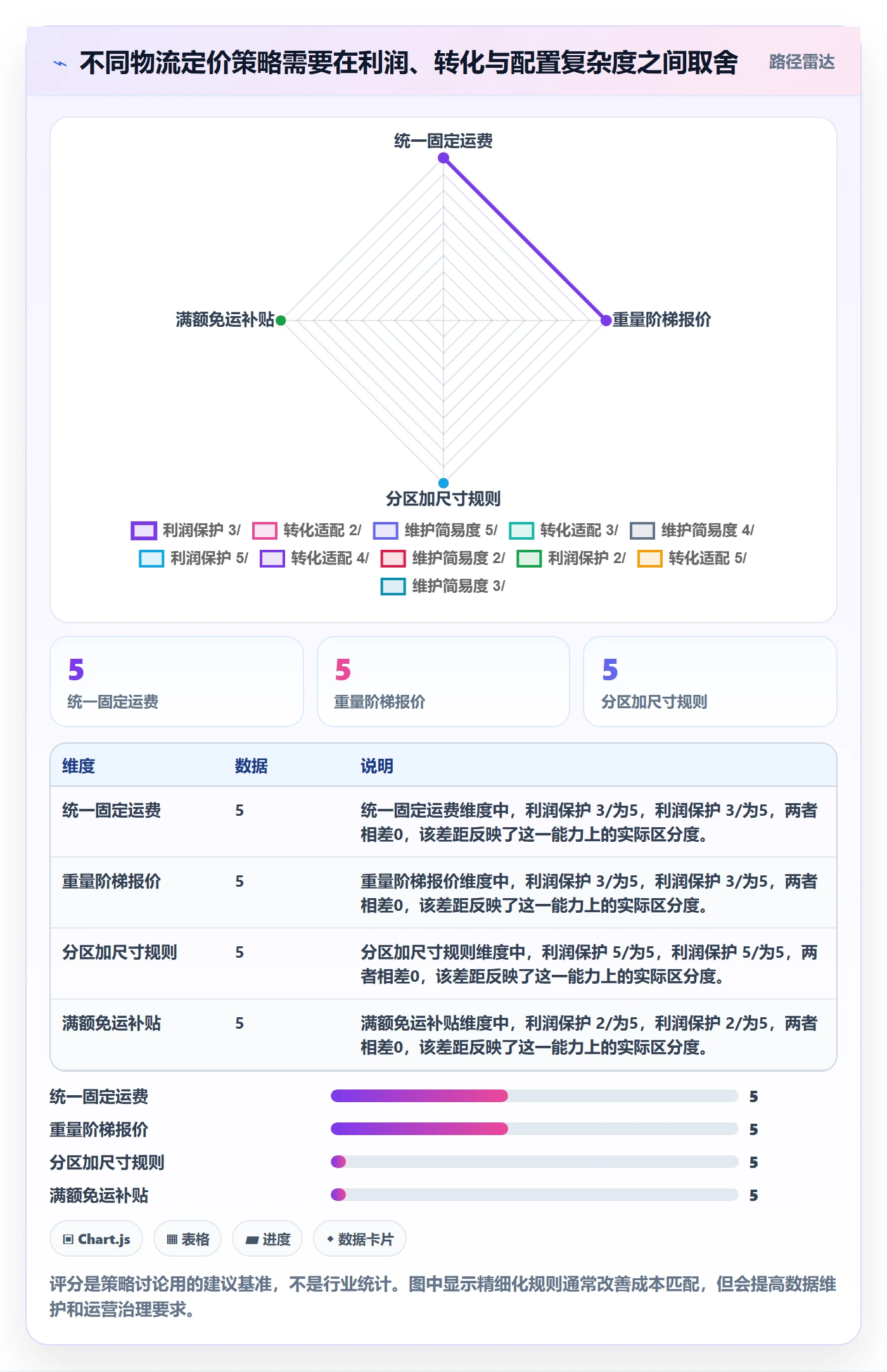 跨境电商配置指南：跨境物流需要哪些定价策略设置