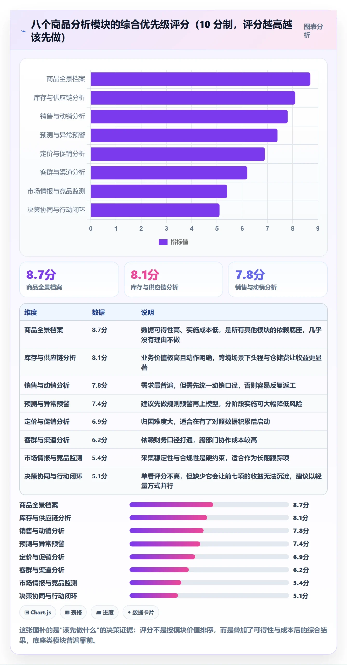 商品分析应用思路：围绕市场需求拆解核心功能