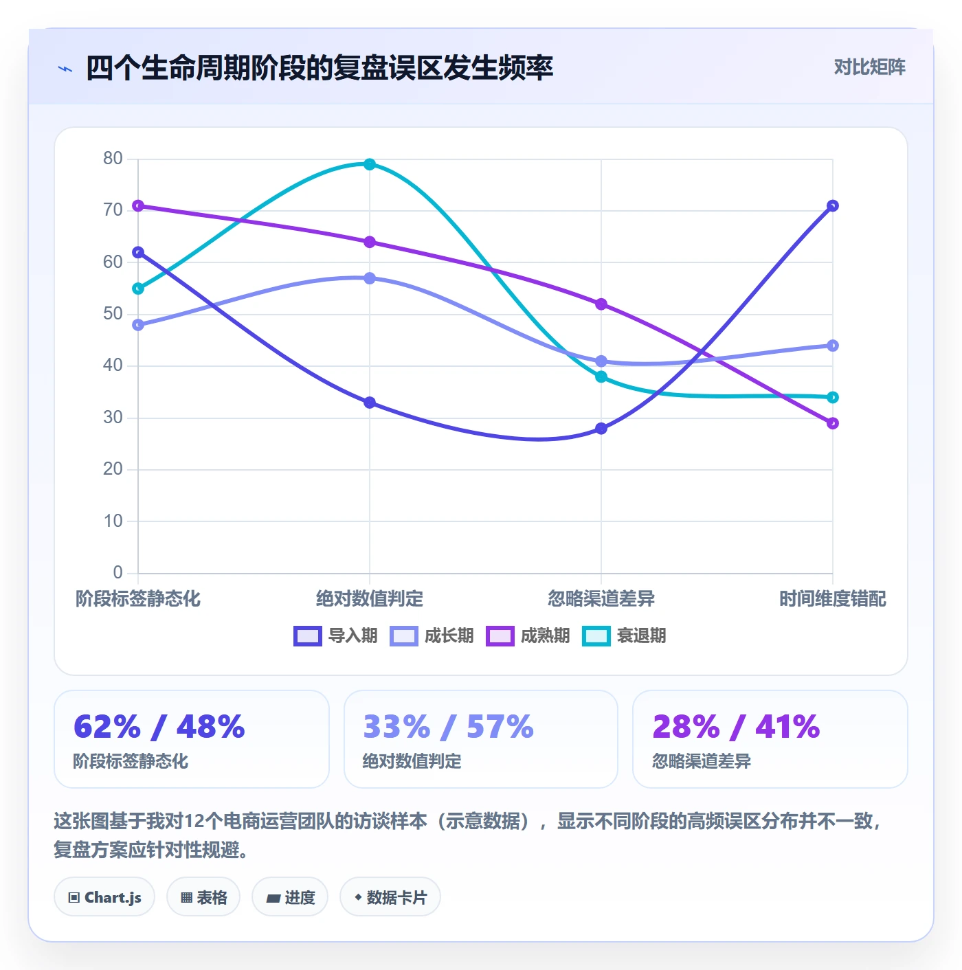 商品分析方案设计：生命周期场景的季度复盘怎么做