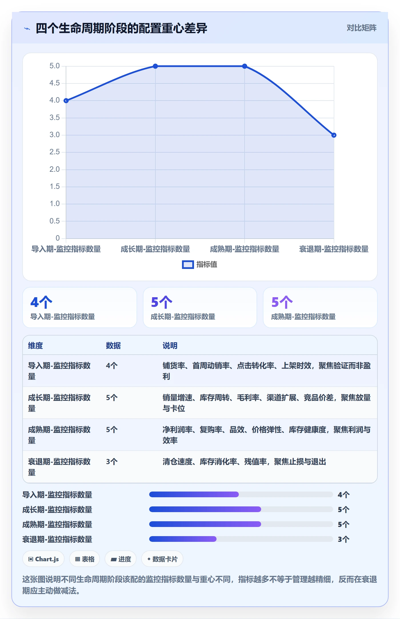 商品分析配置指南：生命周期需要哪些日常管理设置
