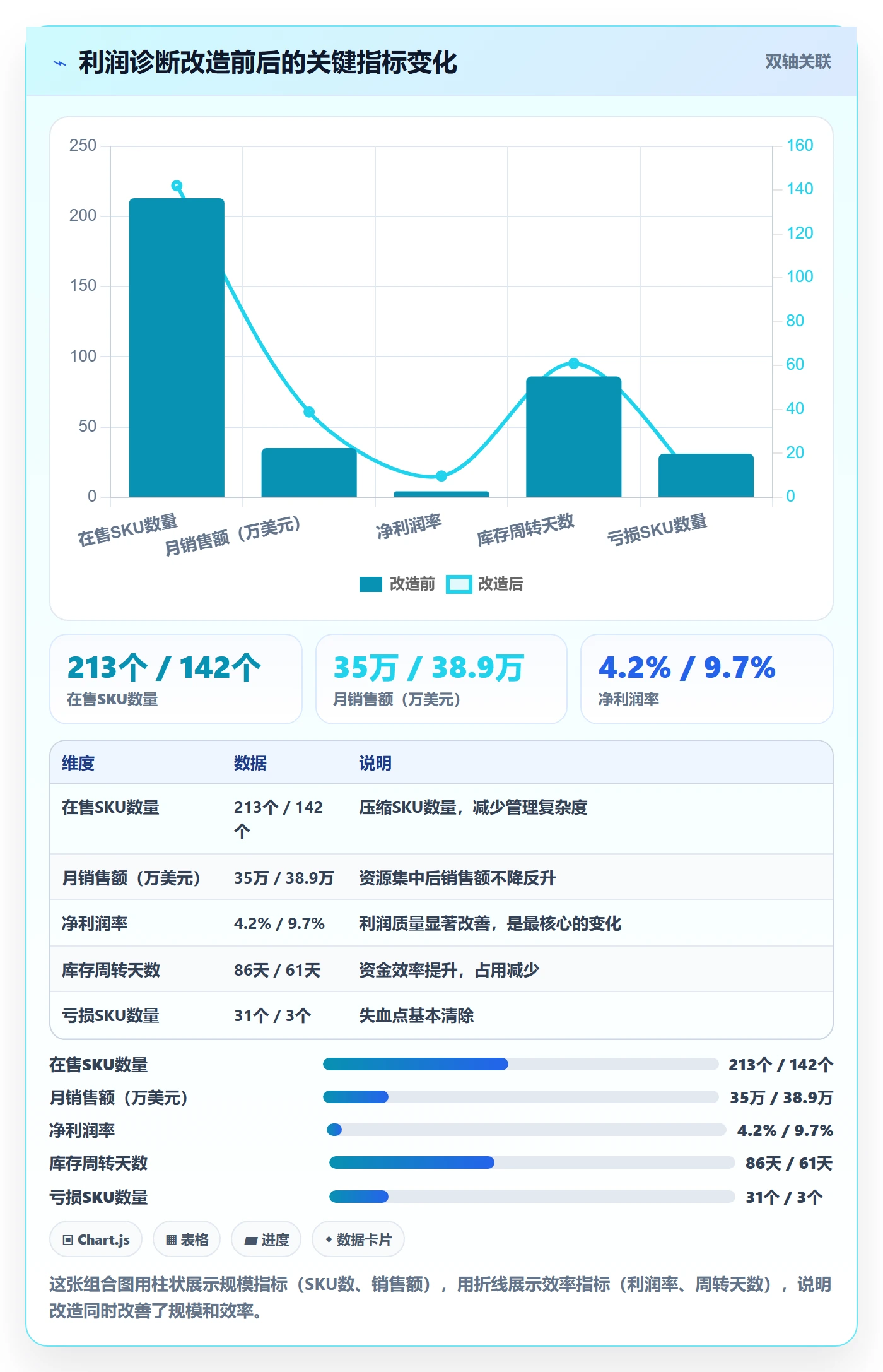 商品分析改造重点：从利润空间推进增长策略