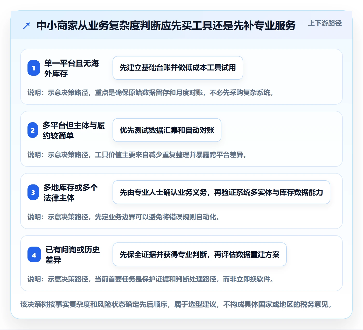 跨境电商选择标准：税务合规维度如何评估中小商家