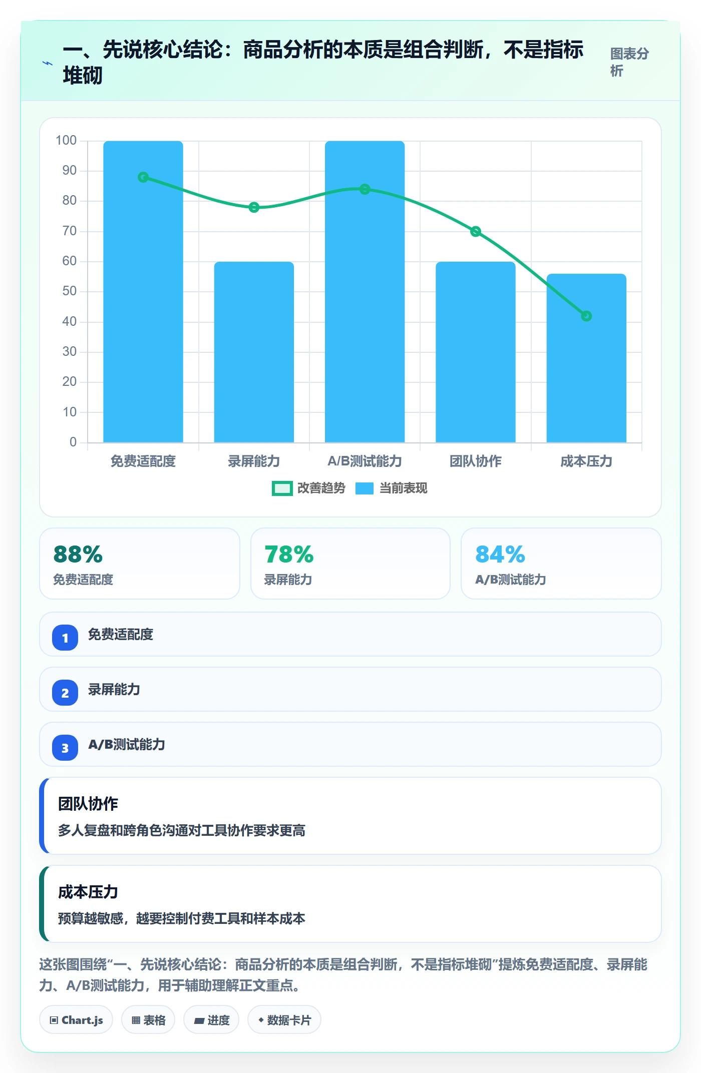 一、先说核心结论：商品分析的本质是组合判断，不是指标堆砌