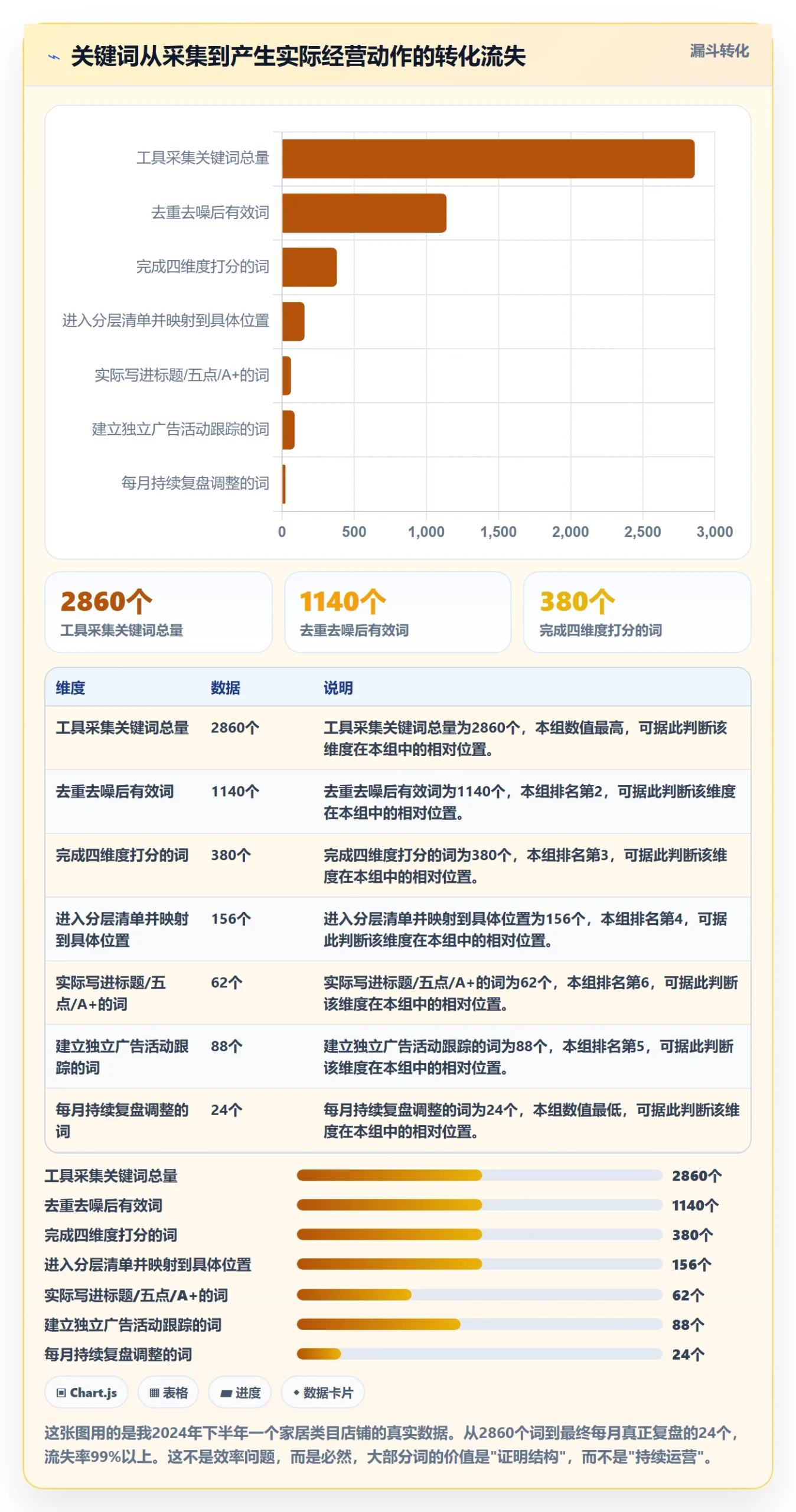 亚马逊软件实用方法：围绕关键词工具建立增长策略