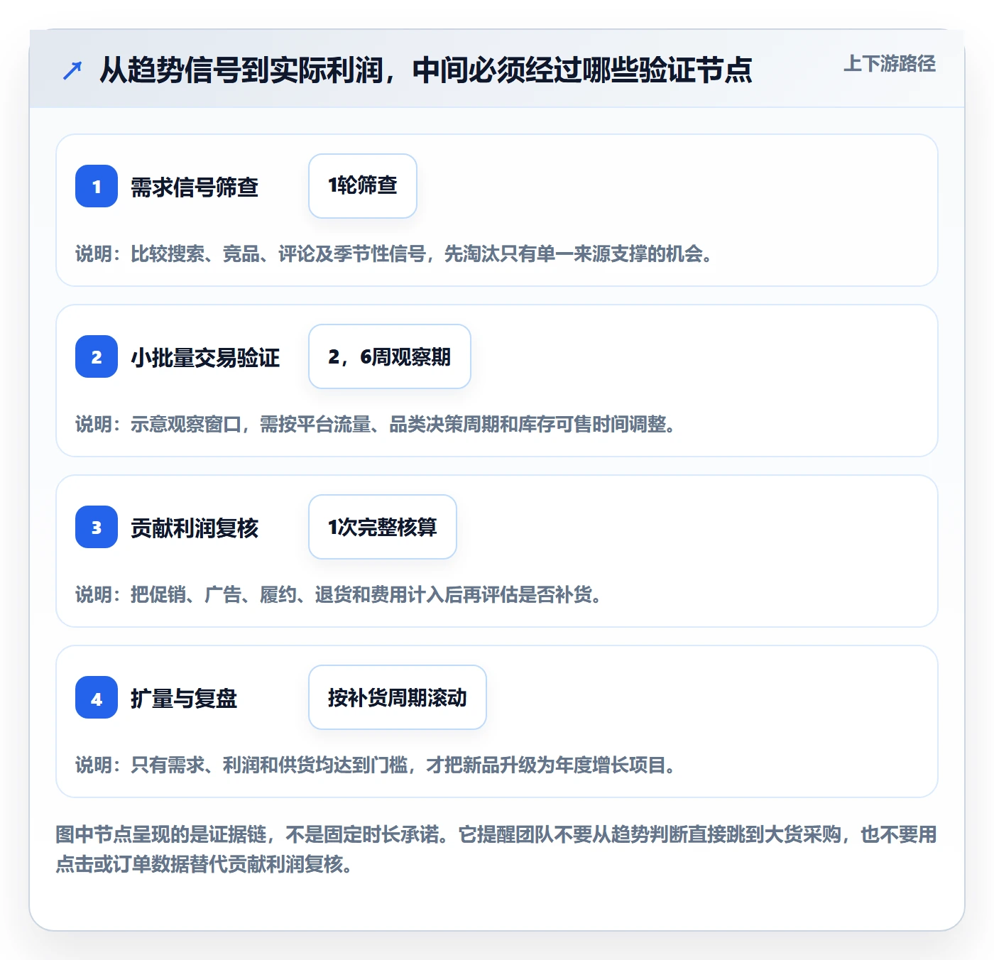 跨境电商实施路径：选品策略如何完成年度规划
