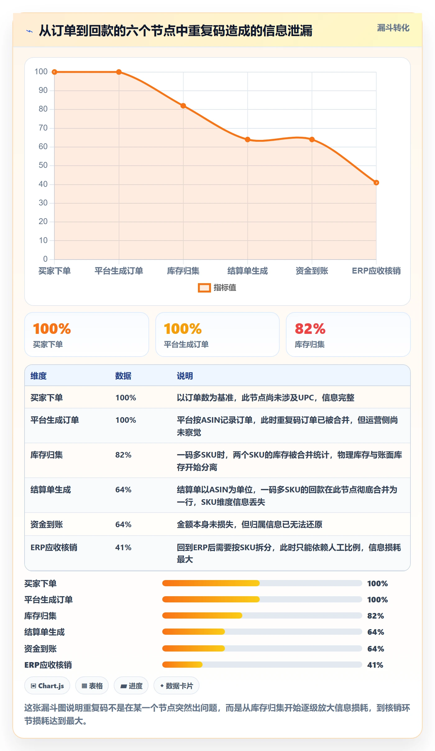 UPC码数据方法：用重复码排查支撑回款管理判断