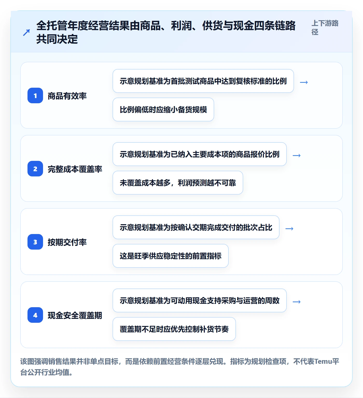 temu应用思路：围绕全托管模式拆解年度规划