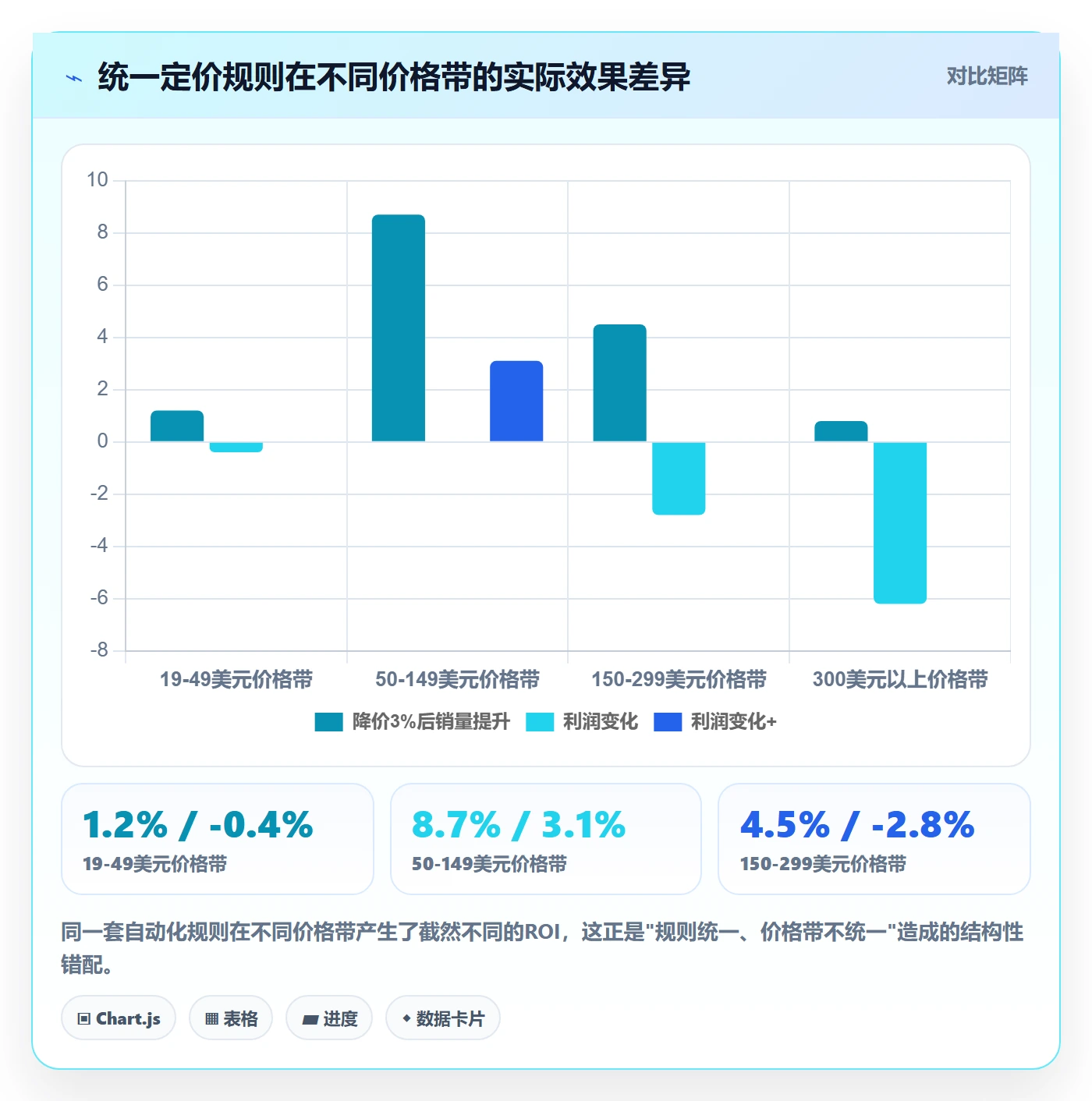 商品分析业务拆解：价格带为什么影响自动化方案