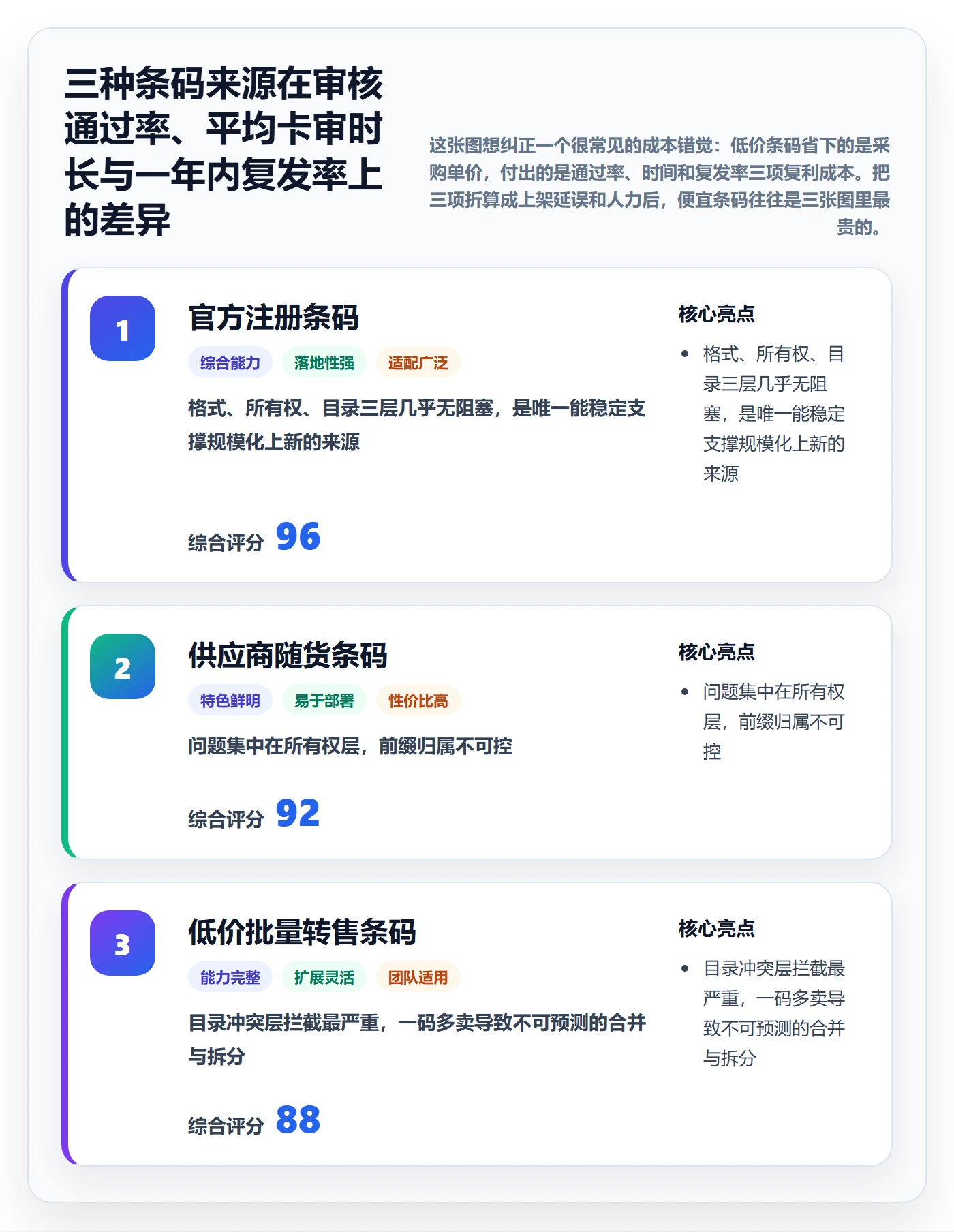 UPC码实战复盘：从平台审核验证增长策略效果