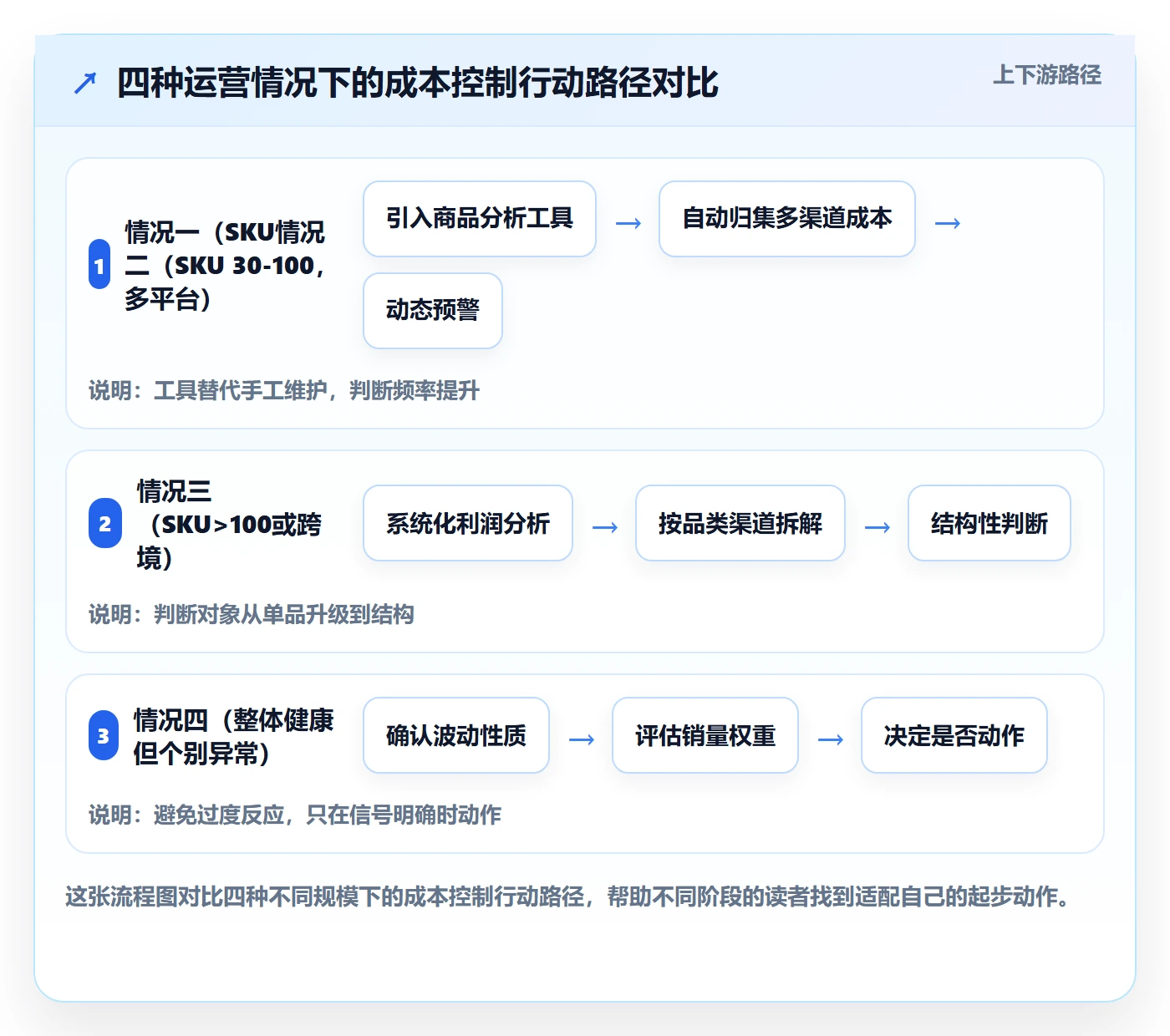 商品分析数据方法：用利润空间支撑成本控制判断