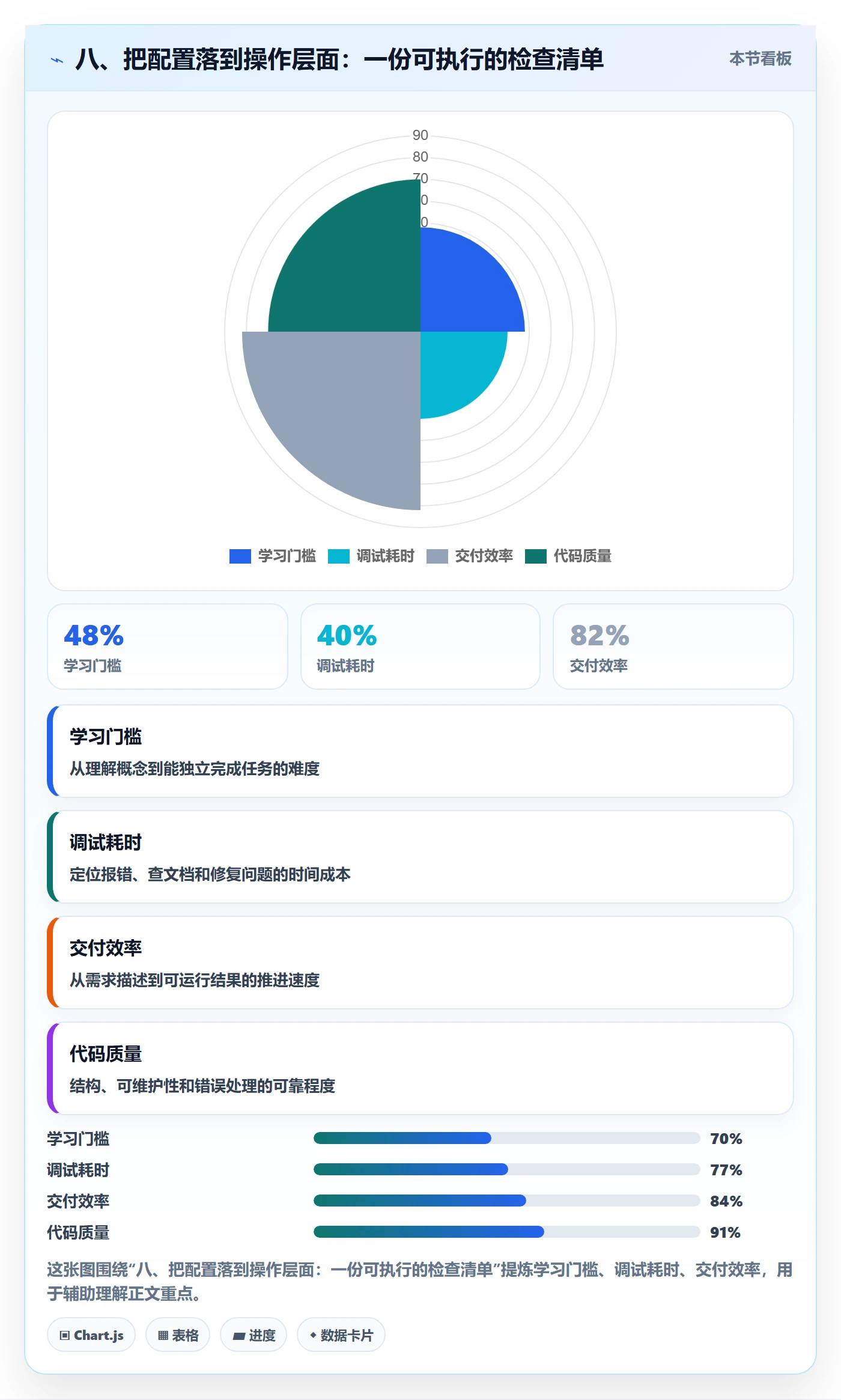 八、把配置落到操作层面：一份可执行的检查清单