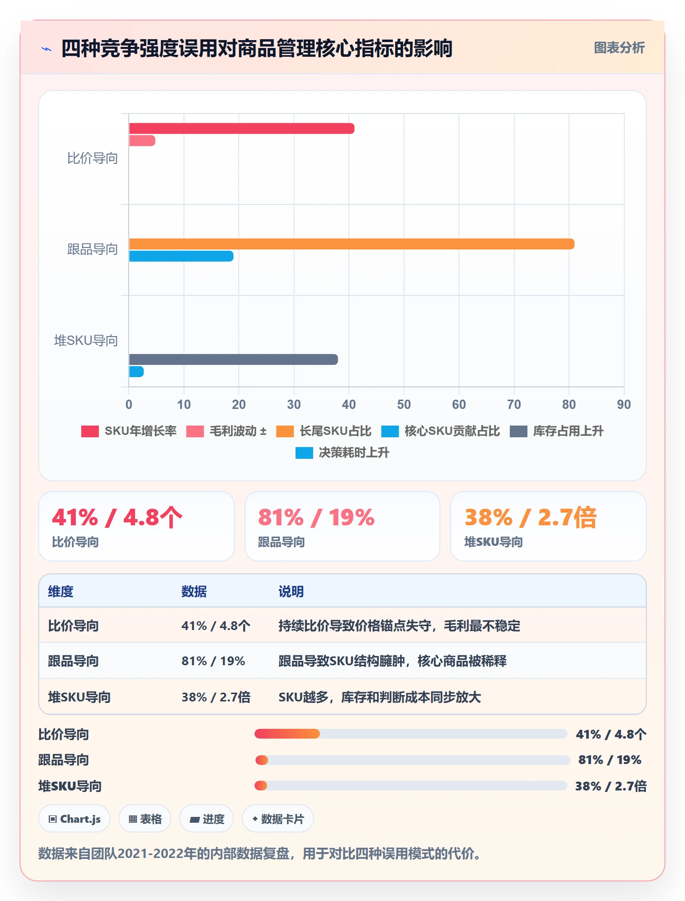 商品分析改造重点：从竞争强度推进标准化管理