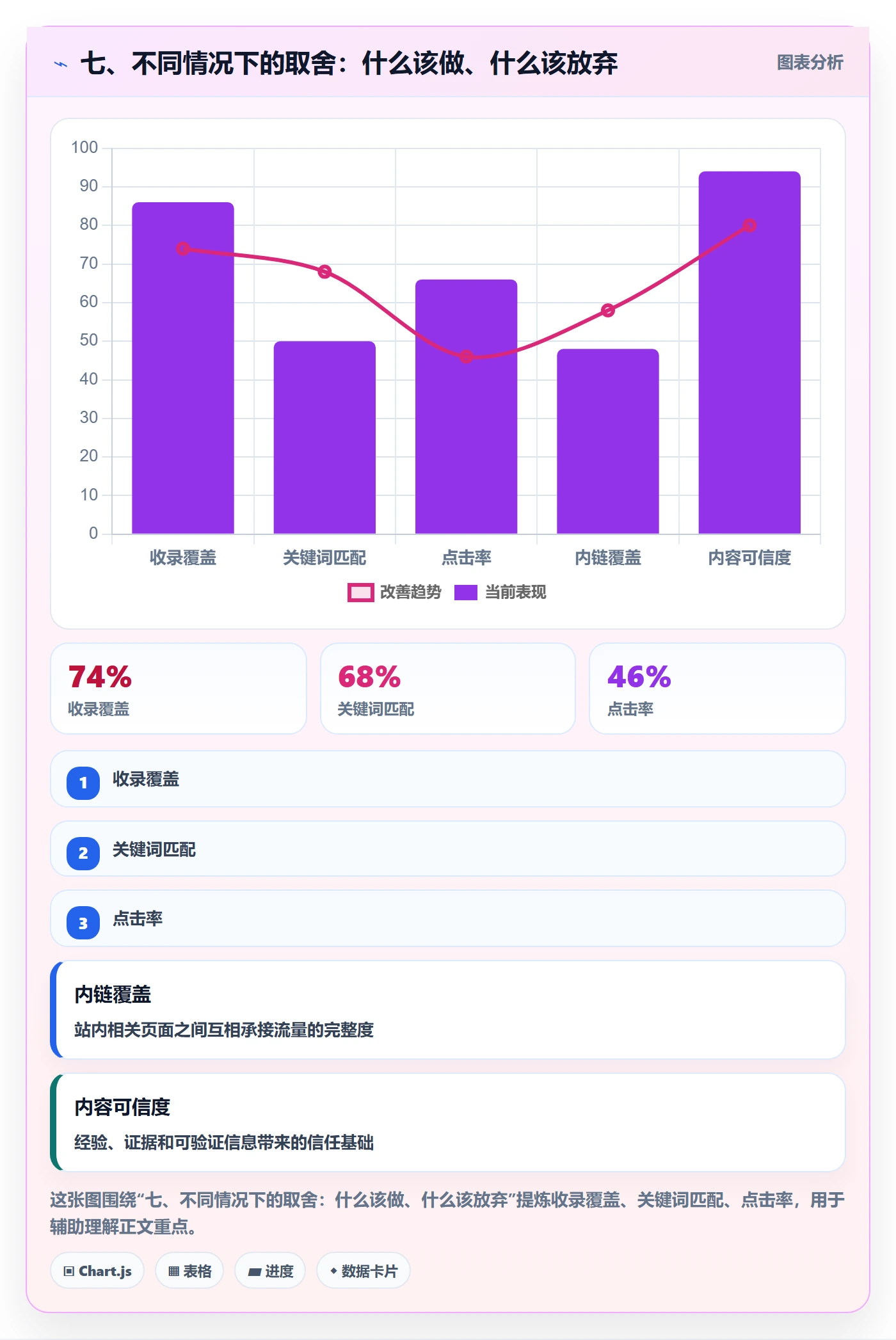 七、不同情况下的取舍：什么该做、什么该放弃
